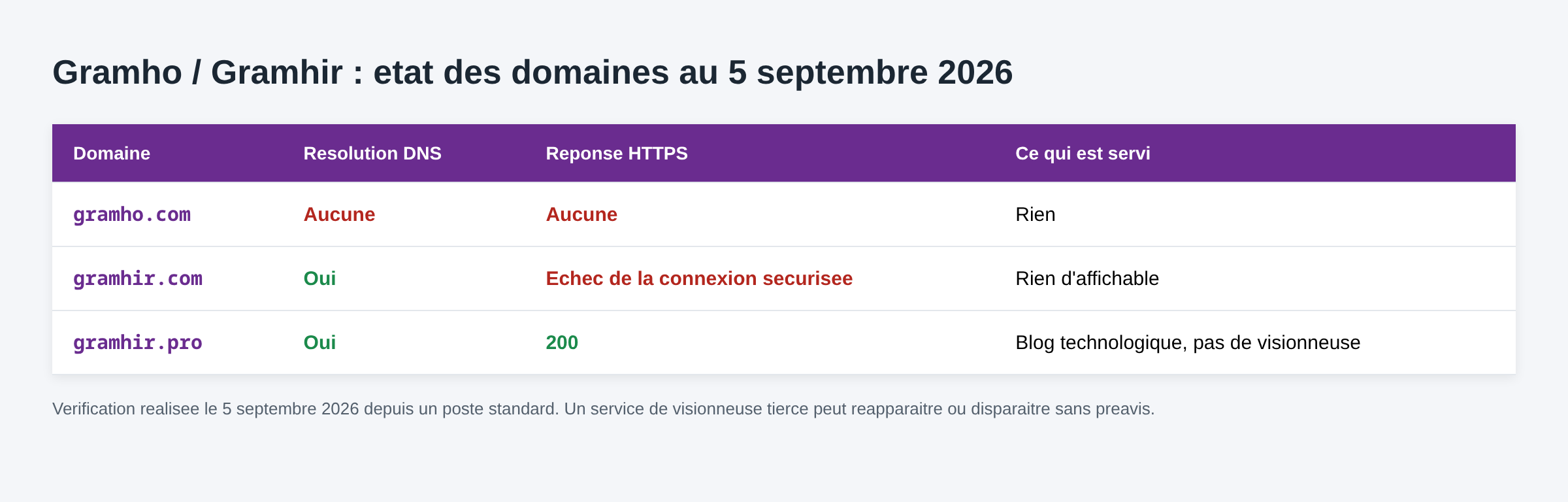 Tableau de l'état des domaines gramho.com, gramhir.com et gramhir.pro vérifié le 5 septembre 2026