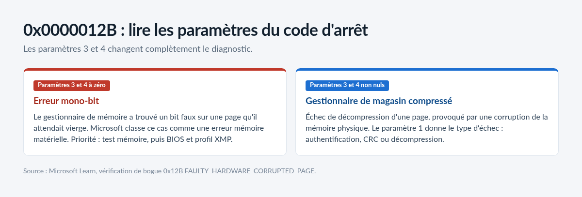 Schéma comparant les deux jeux de paramètres du code d'arrêt 0x0000012B et leur diagnostic