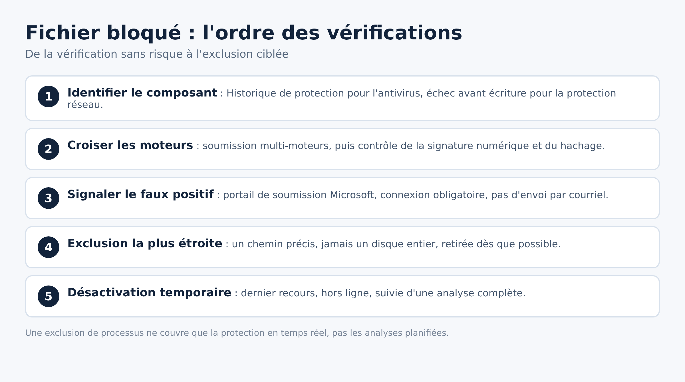 Etapes ordonnees pour traiter un fichier bloque par la securite Windows, de l'identification du composant a l'exclusion ciblee