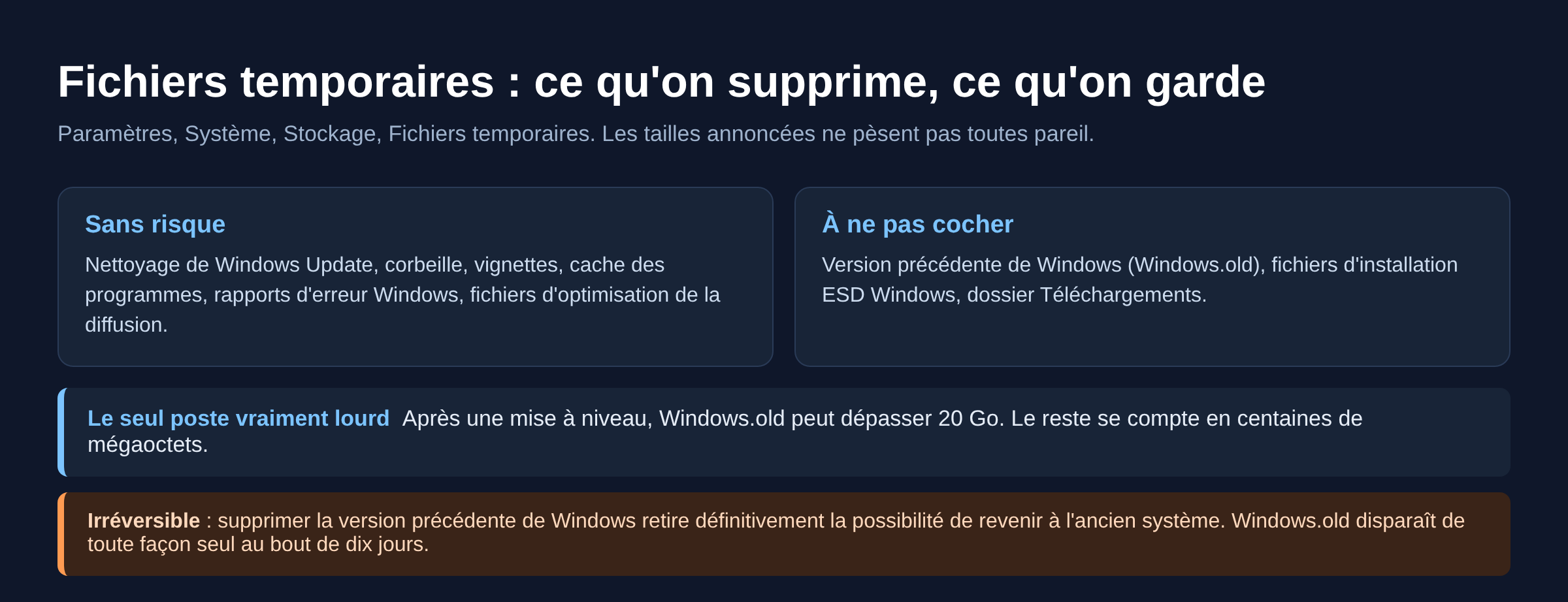 Schema des categories de fichiers temporaires sans risque et des cases a ne pas cocher sous Windows 11