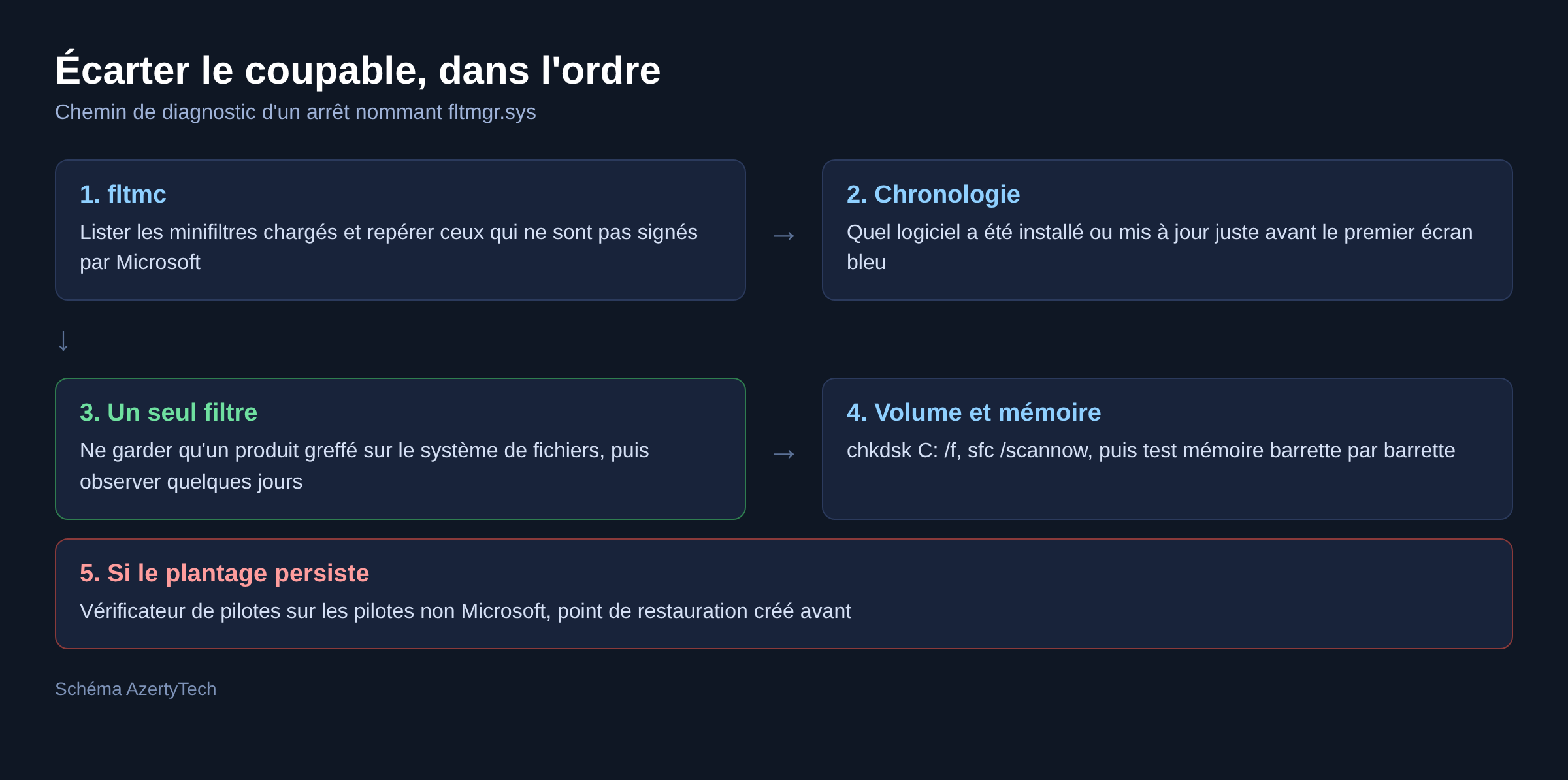 Schéma des cinq étapes de diagnostic d'un écran bleu nommant fltmgr.sys