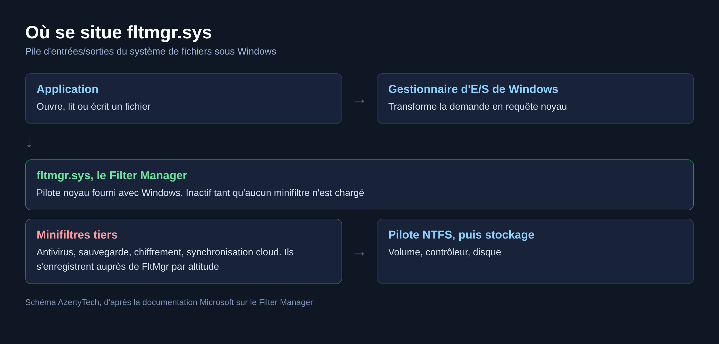 Schéma de la pile d'entrées sorties Windows avec fltmgr.sys et les minifiltres tiers