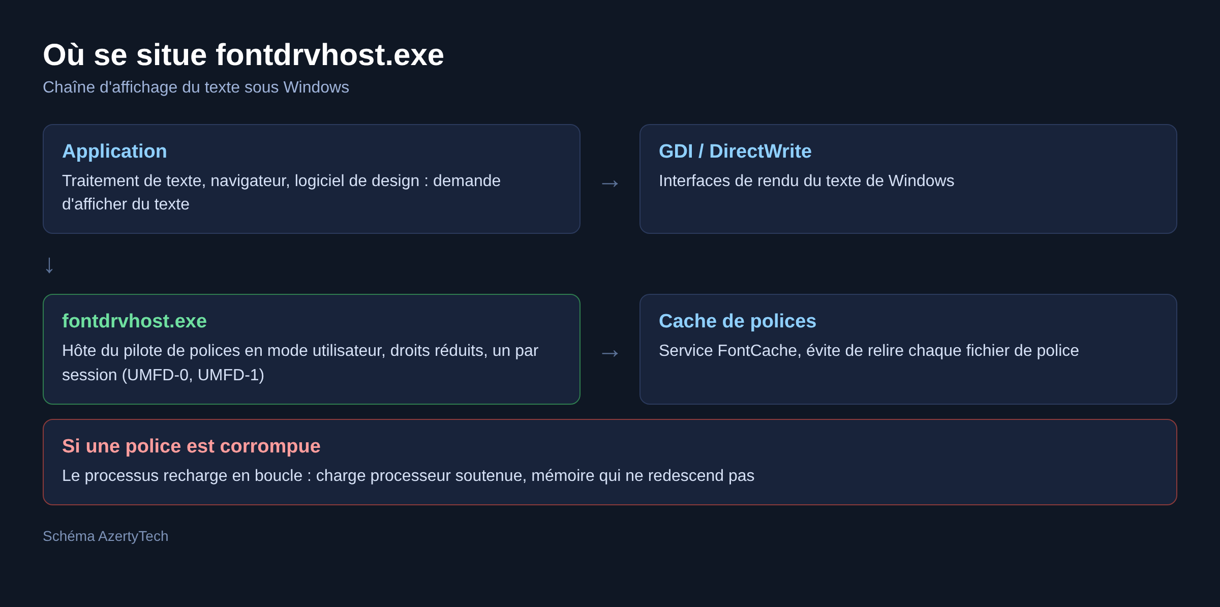 Schéma de la chaîne de rendu du texte sous Windows avec fontdrvhost.exe