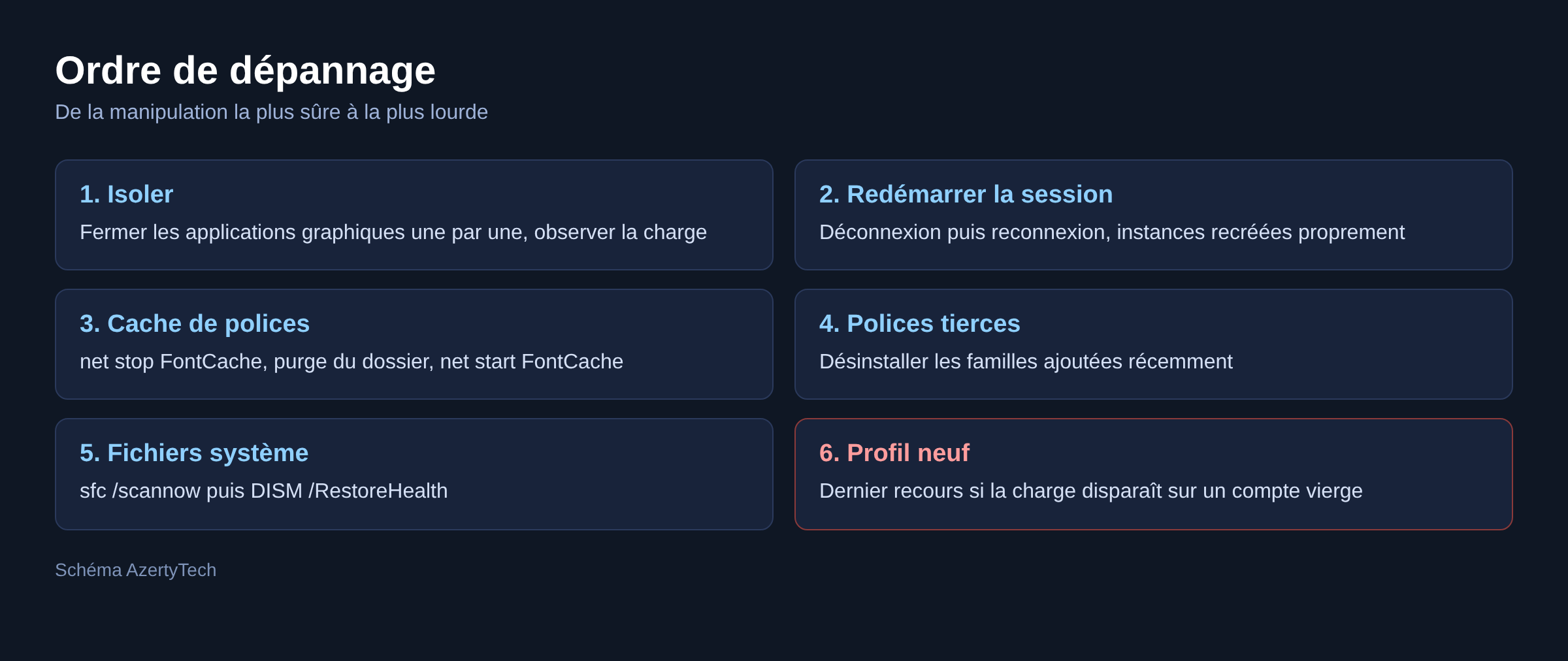 Schéma des six étapes de dépannage de fontdrvhost.exe par ordre de risque