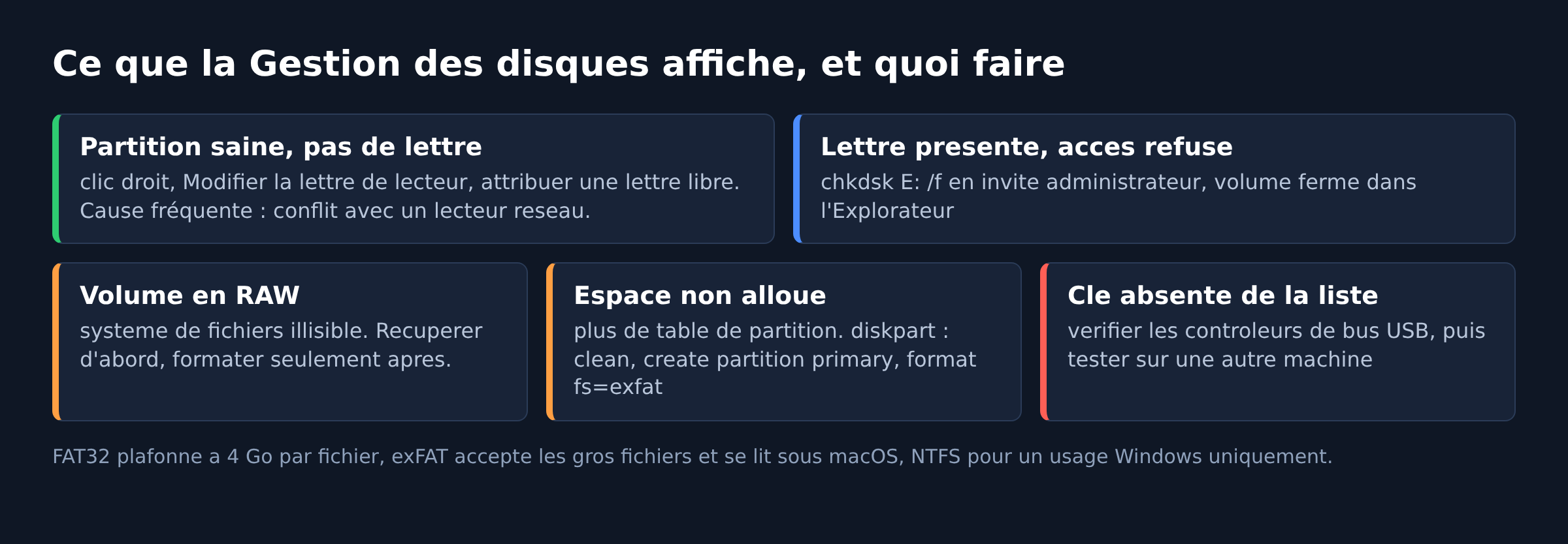 Etats d'une cle USB dans la Gestion des disques de Windows et action a mener