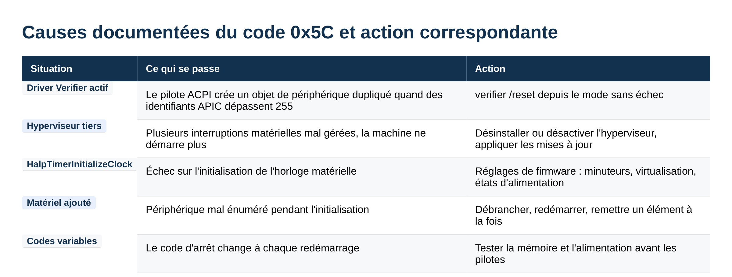 Tableau des causes documentées du code d'arrêt 0x5C et de l'action corrective correspondante