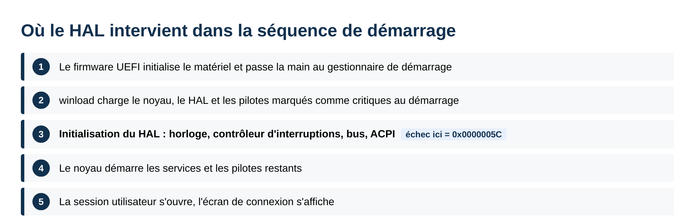Schéma de la séquence de démarrage de Windows montrant où l'initialisation du HAL échoue avec le code 0x0000005C