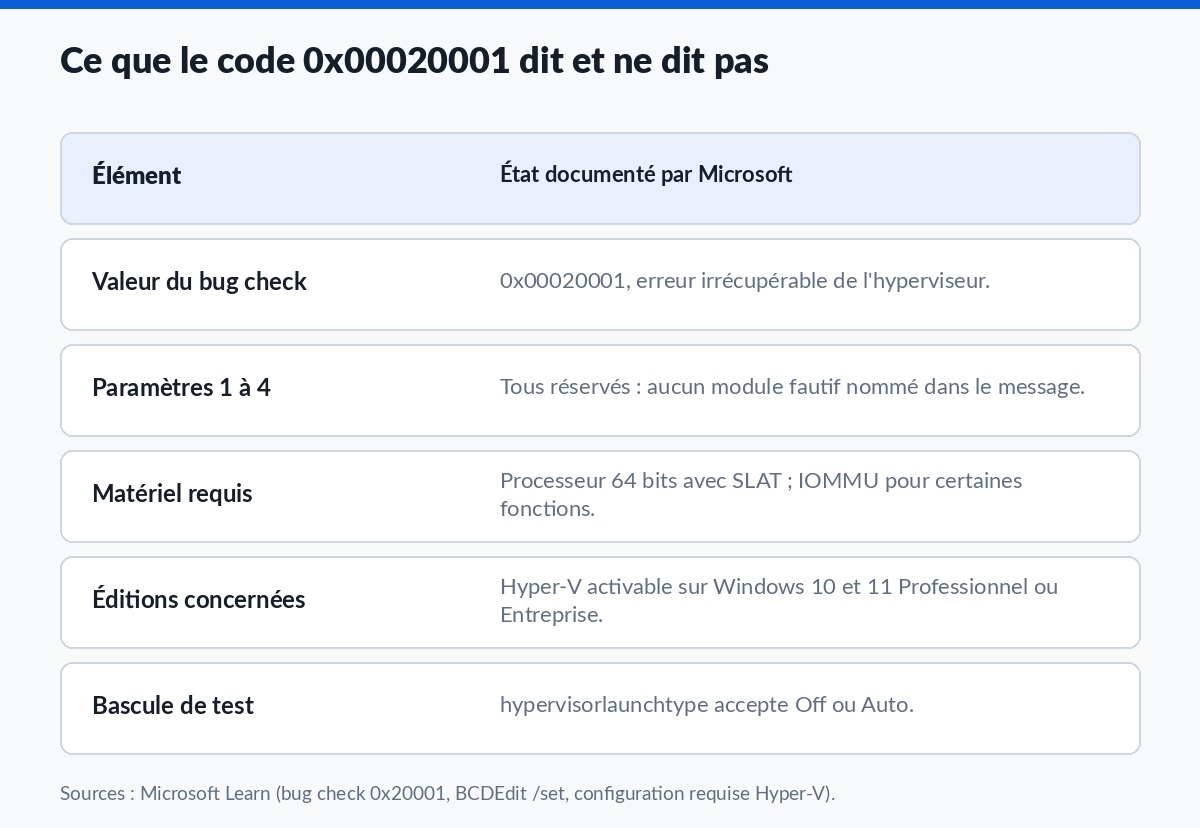 Tableau des elements documentes par Microsoft pour le code d'arret 0x00020001