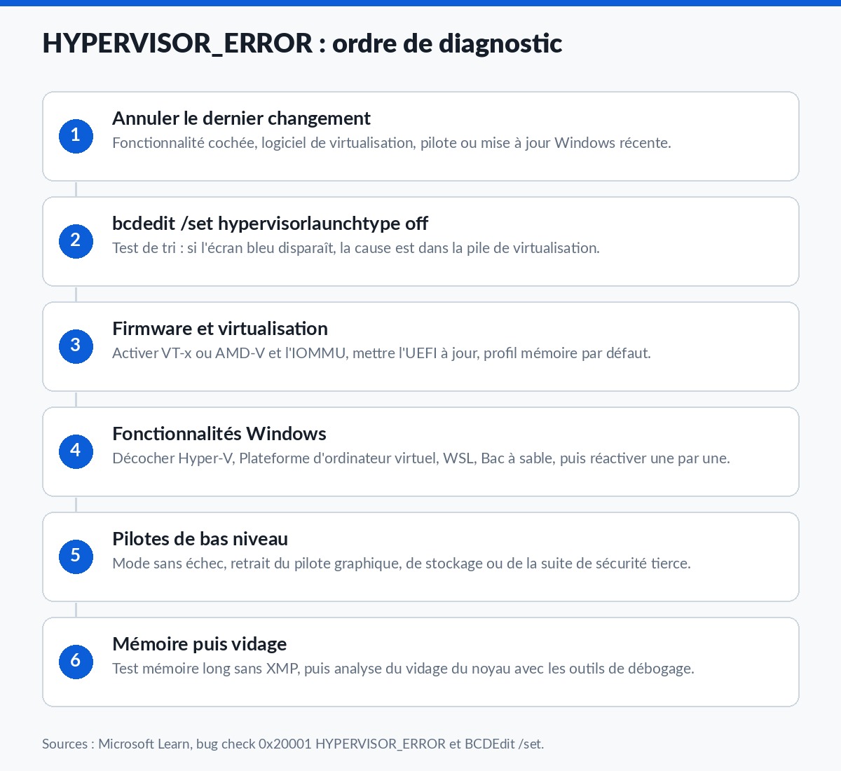 Schema de l'ordre de diagnostic de l'ecran bleu HYPERVISOR_ERROR en six etapes