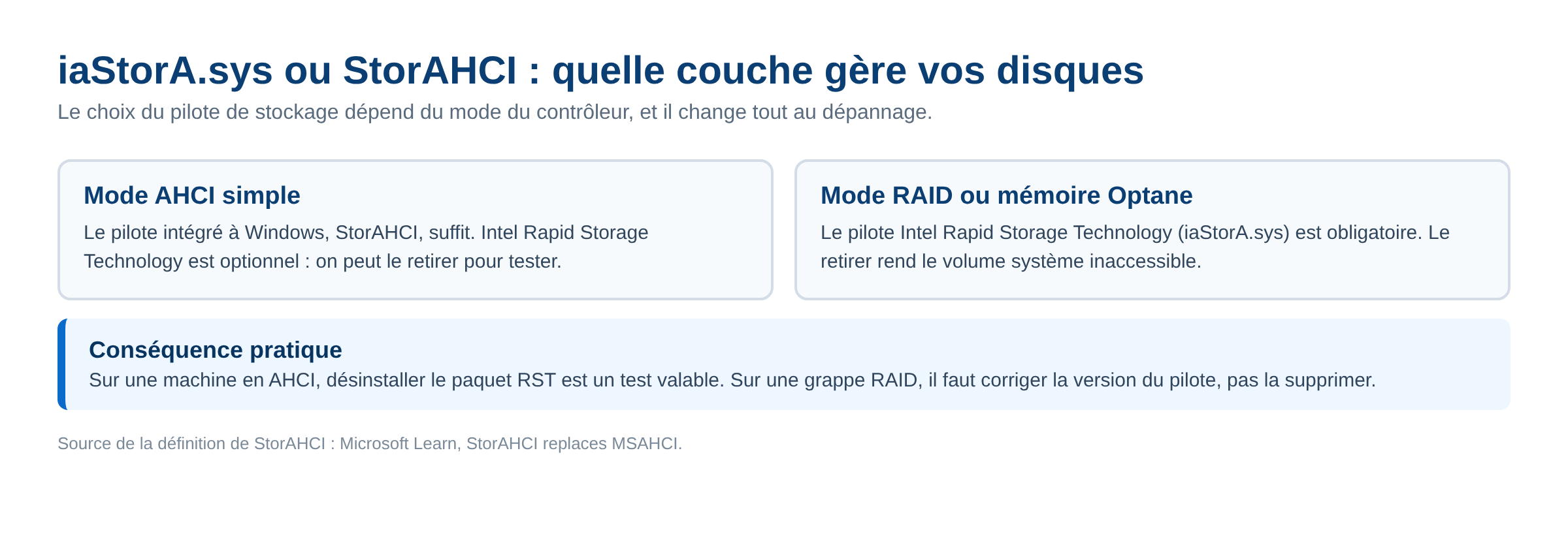 Schéma comparant le pilote Intel Rapid Storage Technology et le pilote AHCI intégré à Windows selon le mode du contrôleur