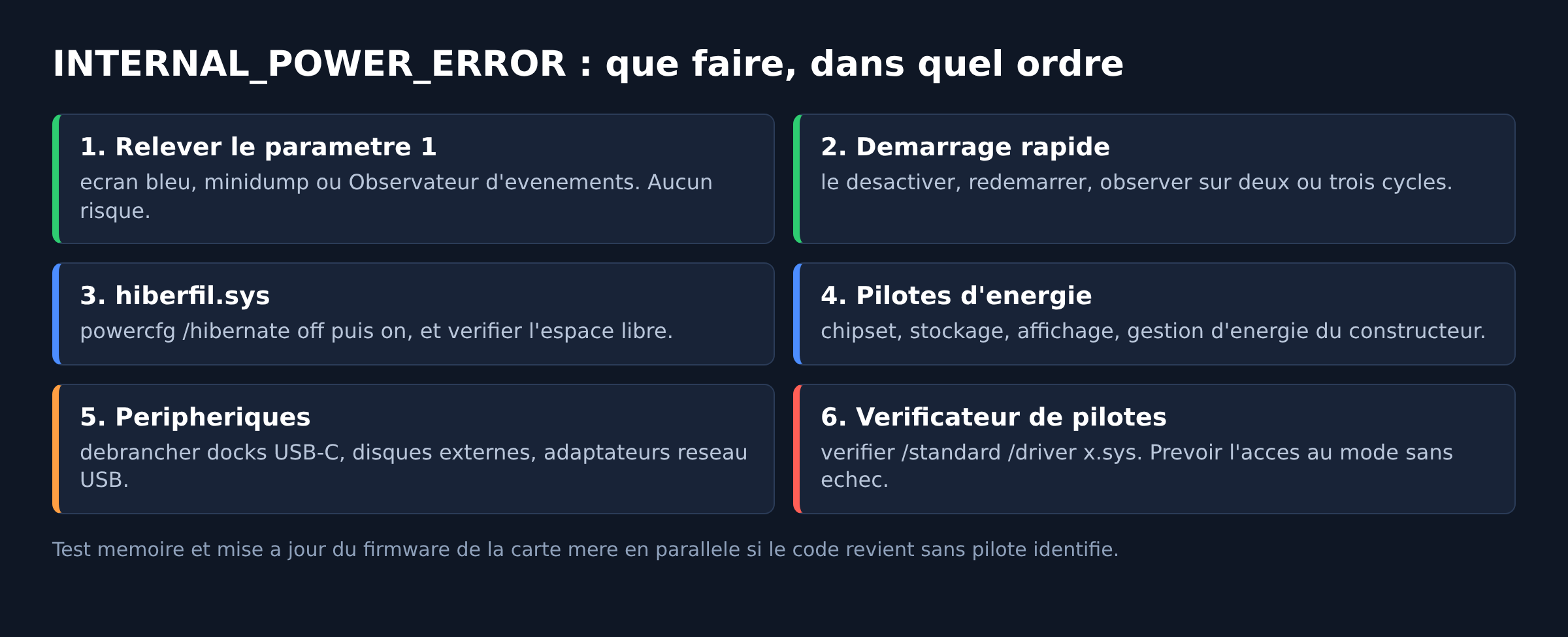 Tableau des six actions de dépannage de l'écran bleu INTERNAL_POWER_ERROR dans l'ordre de risque croissant