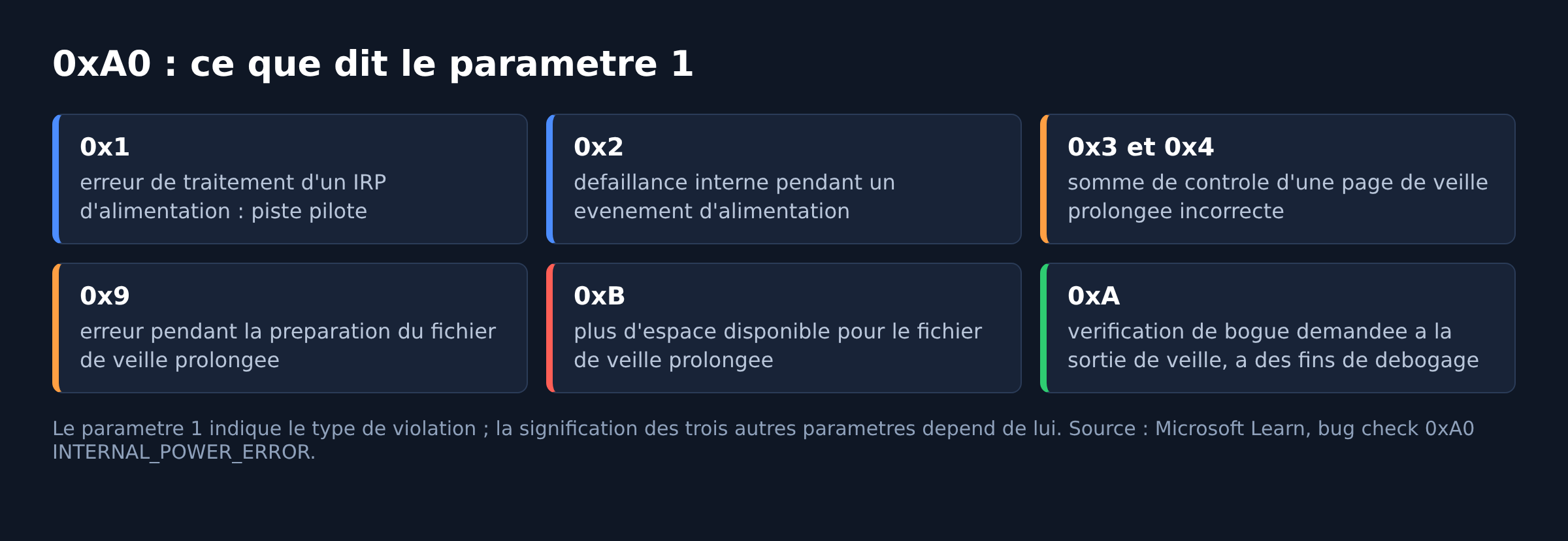 Tableau des valeurs du paramètre 1 du code d'arrêt 0xA0 INTERNAL_POWER_ERROR et de leur signification