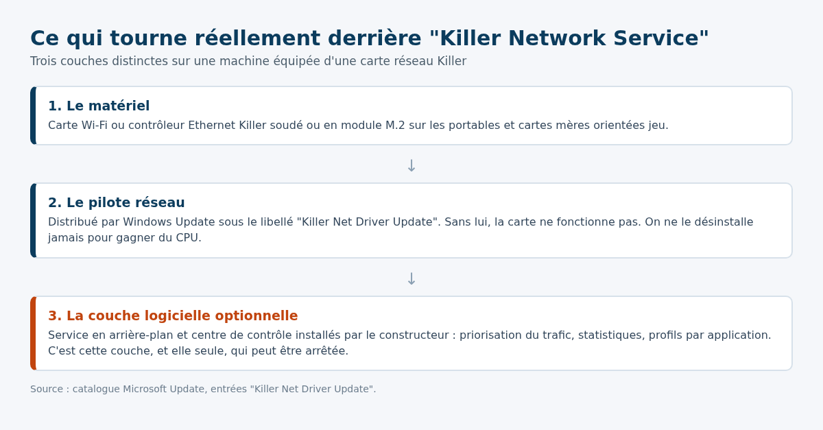 Schema des trois couches Killer : carte reseau, pilote Killer Net Driver Update et suite logicielle optionnelle sous Windows