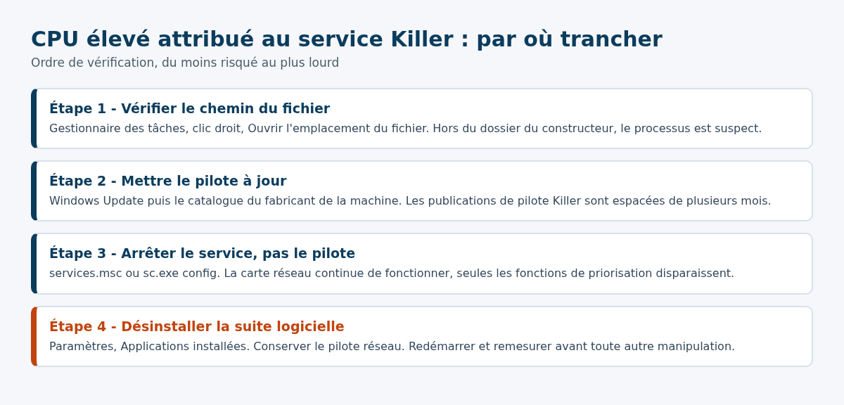 Schema de l ordre de verification quand le service Killer Network est accuse de consommer trop de processeur sous Windows