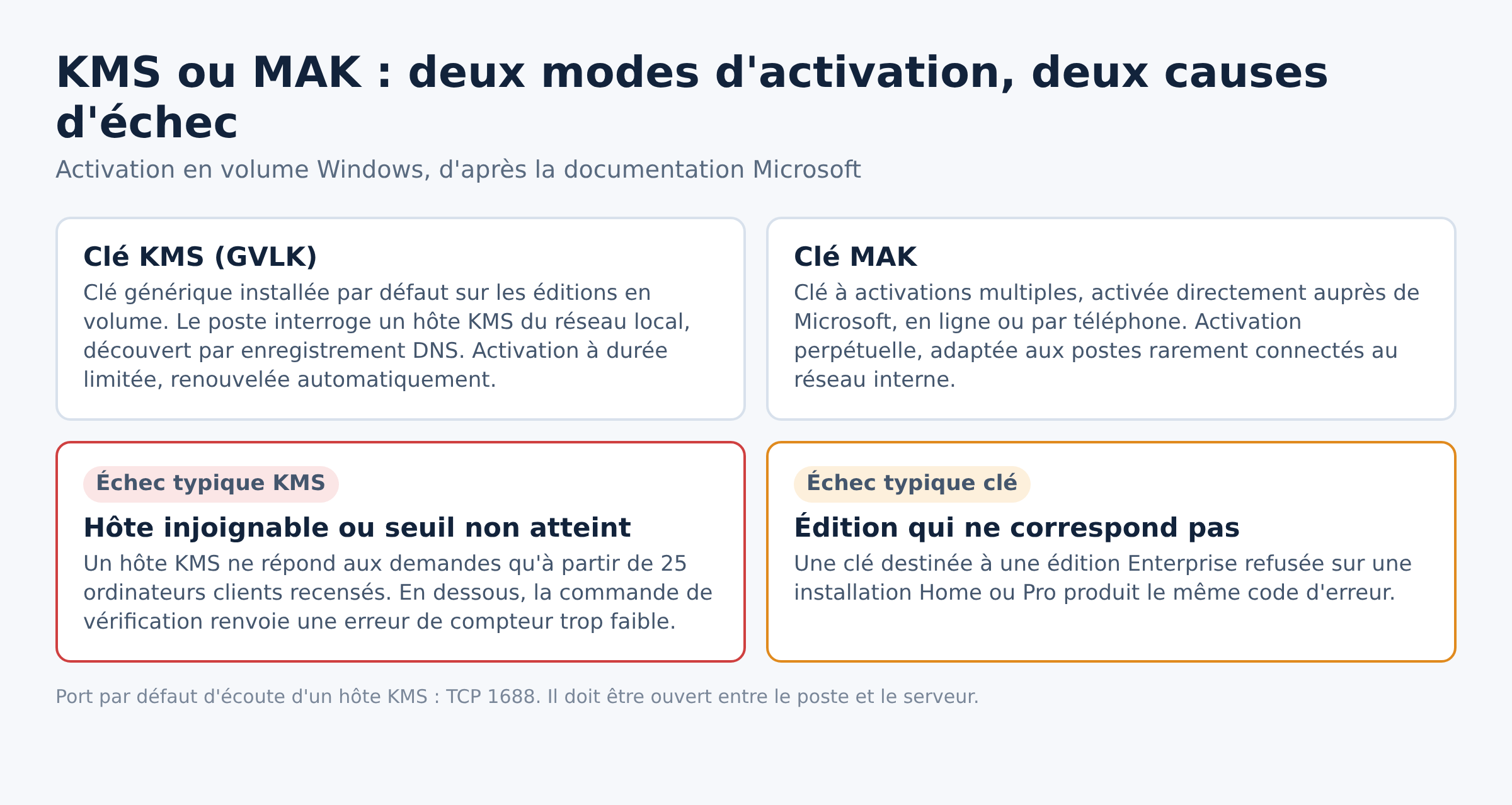 Schéma comparant l'activation Windows par clé KMS et par clé MAK