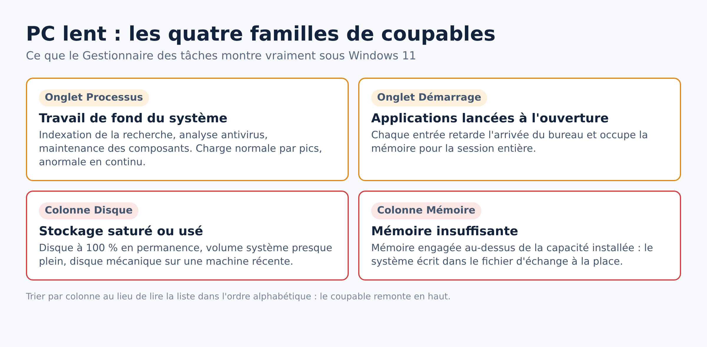 Schema des quatre familles de causes d'un PC lent vues dans le Gestionnaire des taches de Windows 11