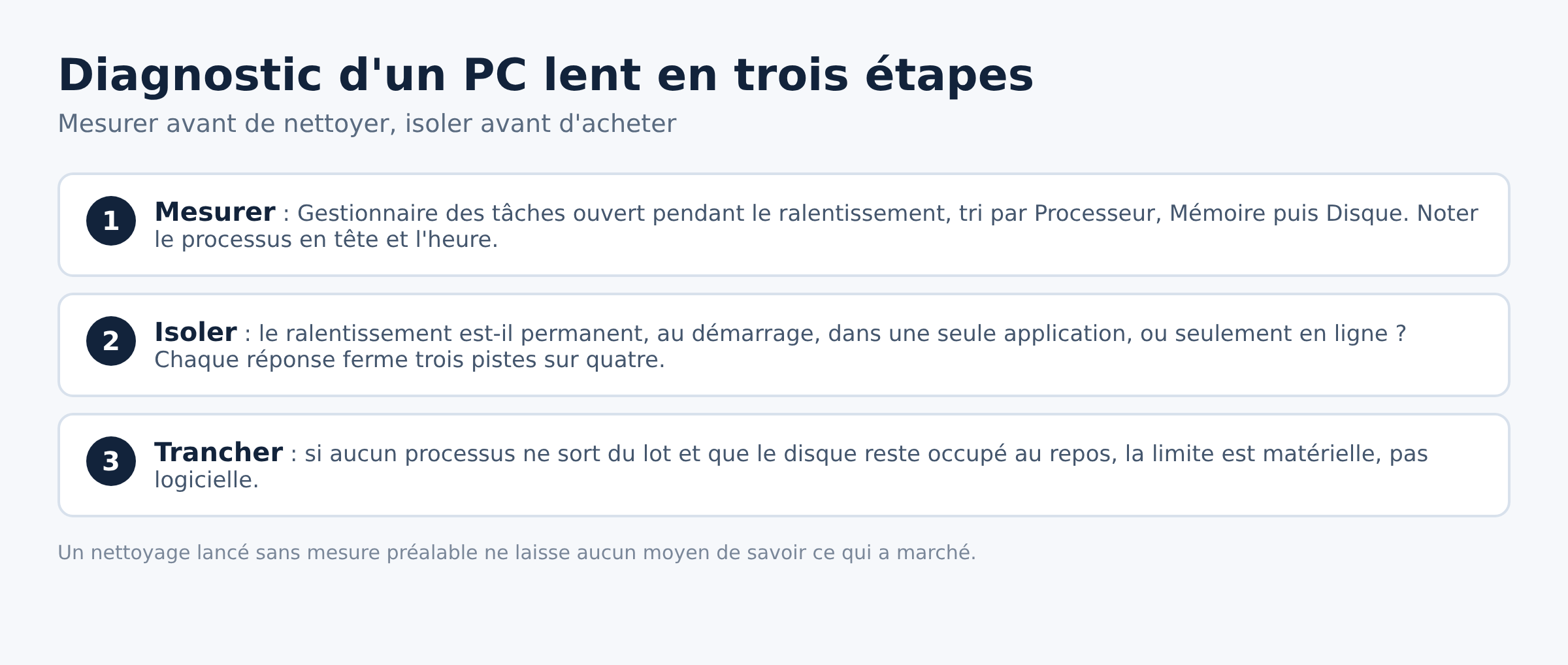 Schema de la methode de diagnostic d'un ordinateur lent en trois etapes: mesurer, isoler, trancher
