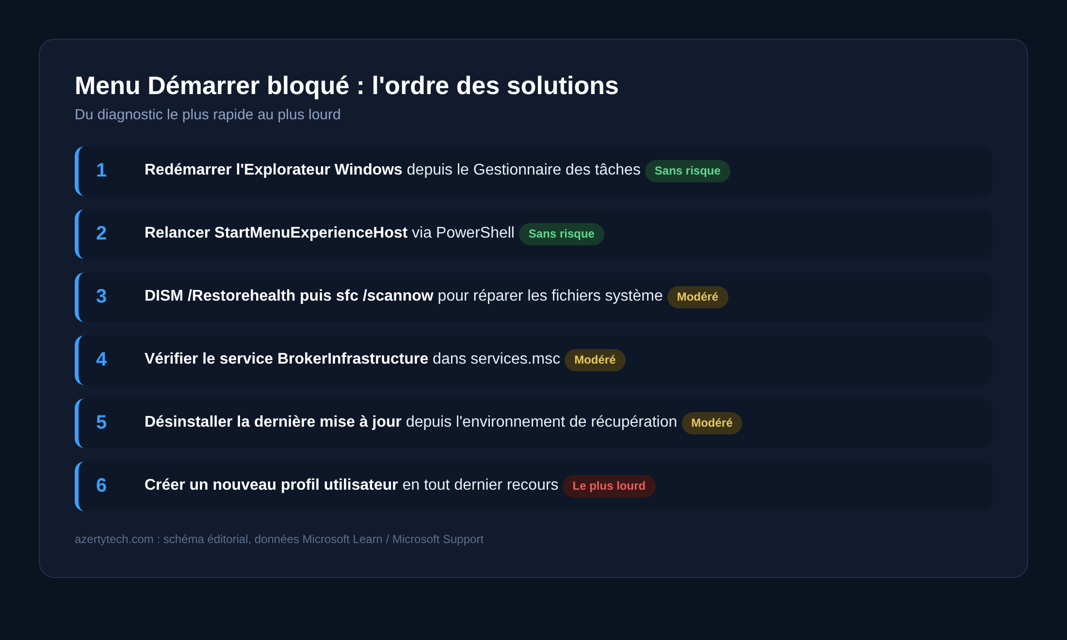 Schéma des solutions au menu Démarrer de Windows 11 qui ne répond plus, classées par niveau de risque