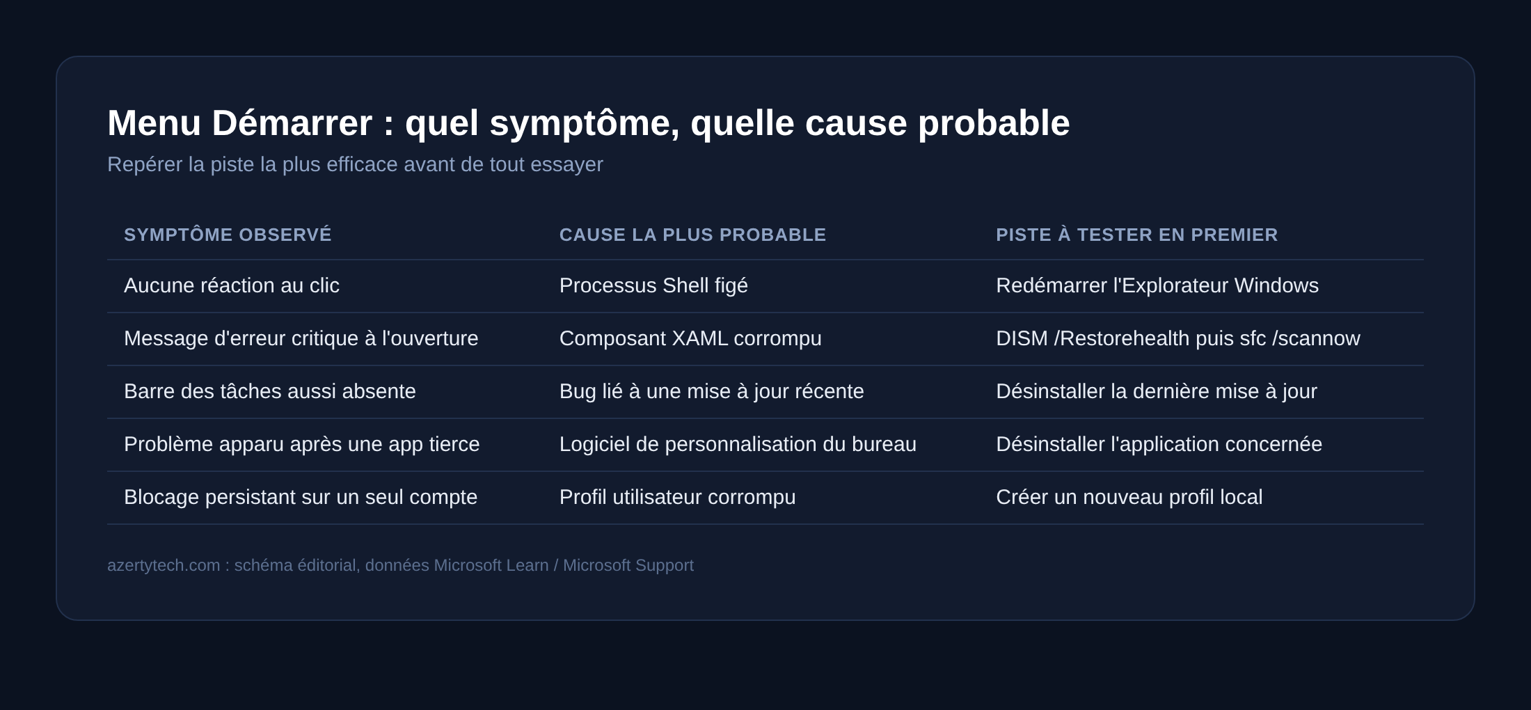 Tableau des symptômes et causes probables d'un menu Démarrer Windows 11 bloqué