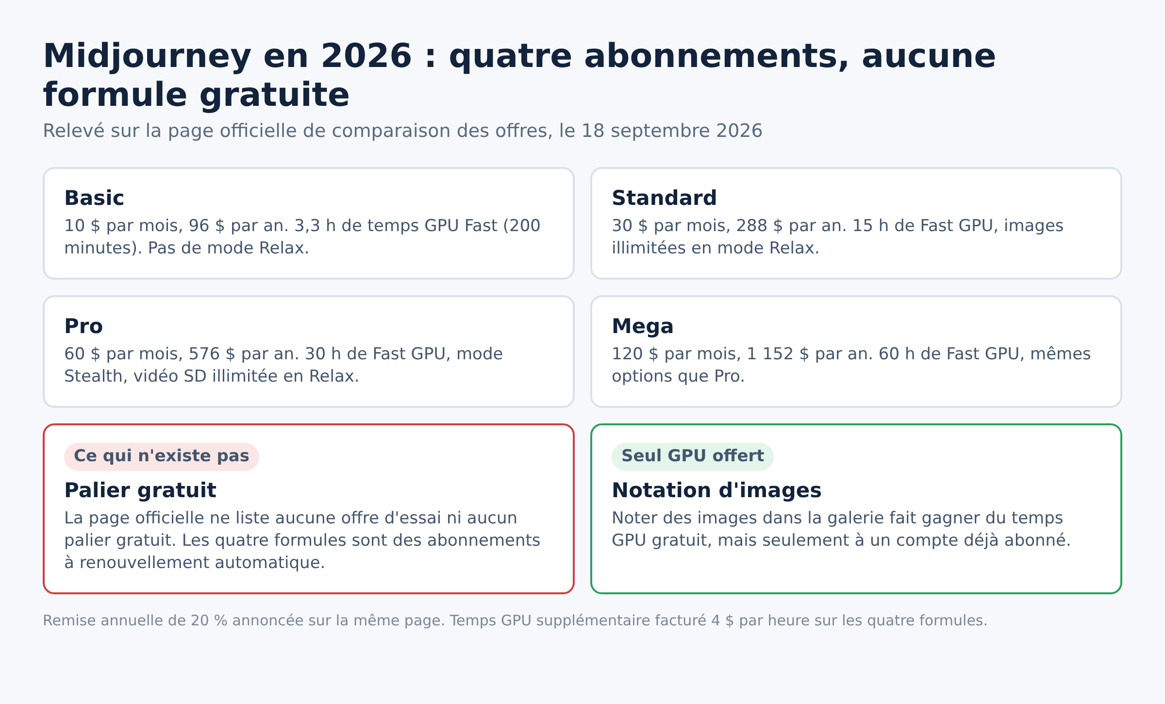Tableau des quatre abonnements Midjourney et de leurs tarifs officiels en 2026