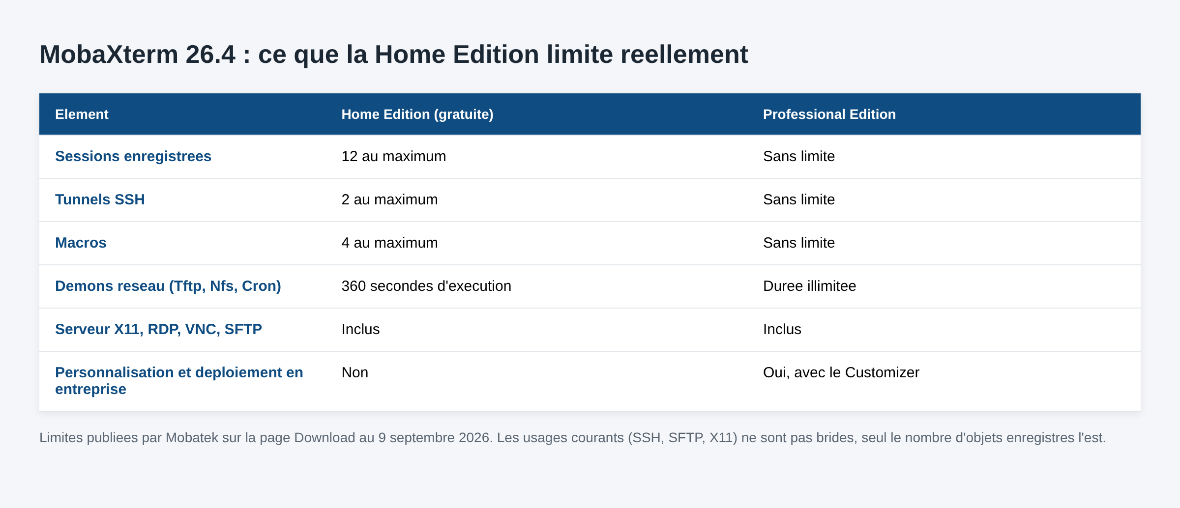 Tableau comparatif des limites de MobaXterm Home Edition face a la Professional Edition