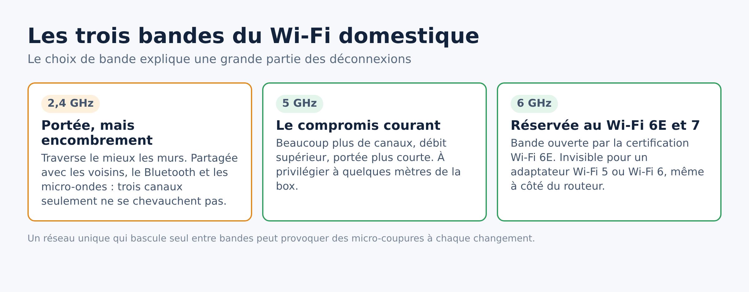 Schema comparant les bandes Wi-Fi 2,4 GHz, 5 GHz et 6 GHz et leurs contraintes