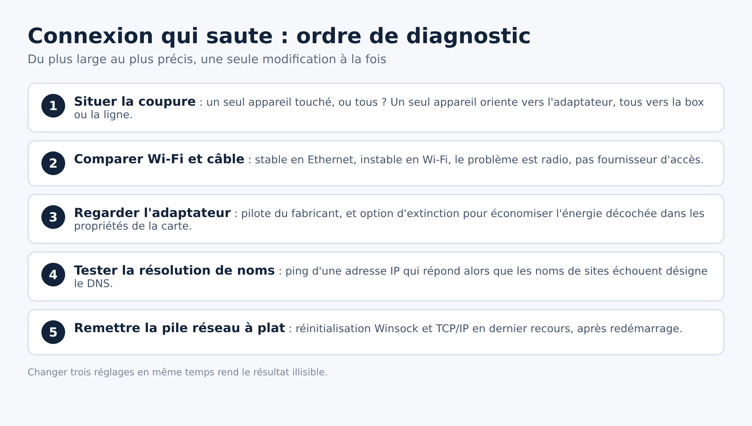 Schema de l'ordre de diagnostic d'une connexion internet qui se deconnecte en cinq etapes