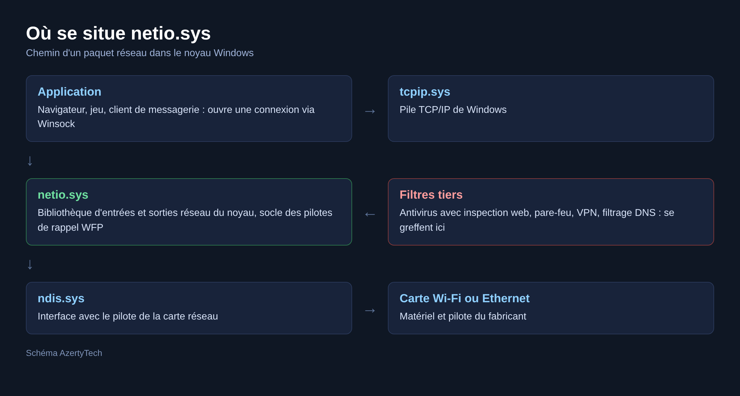 Schéma de la chaîne réseau du noyau Windows situant netio.sys entre tcpip.sys et ndis.sys