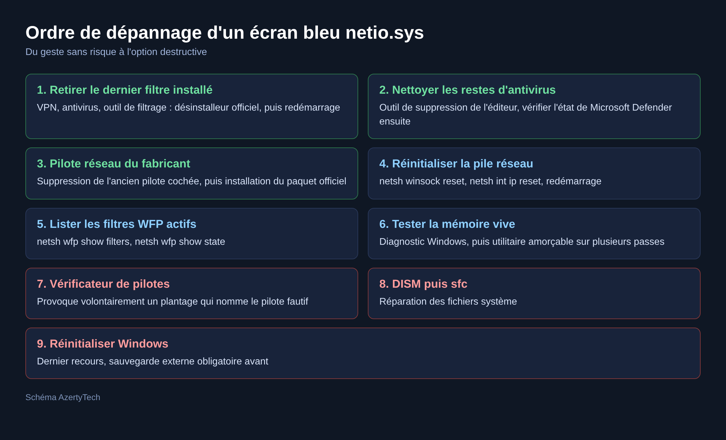 Schéma des neuf étapes de dépannage d'un écran bleu netio.sys classées par risque