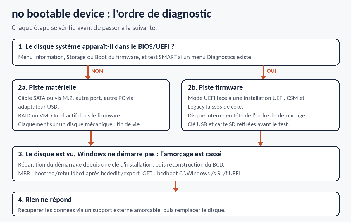 Arbre de diagnostic du message no bootable device, du BIOS au remplacement du disque