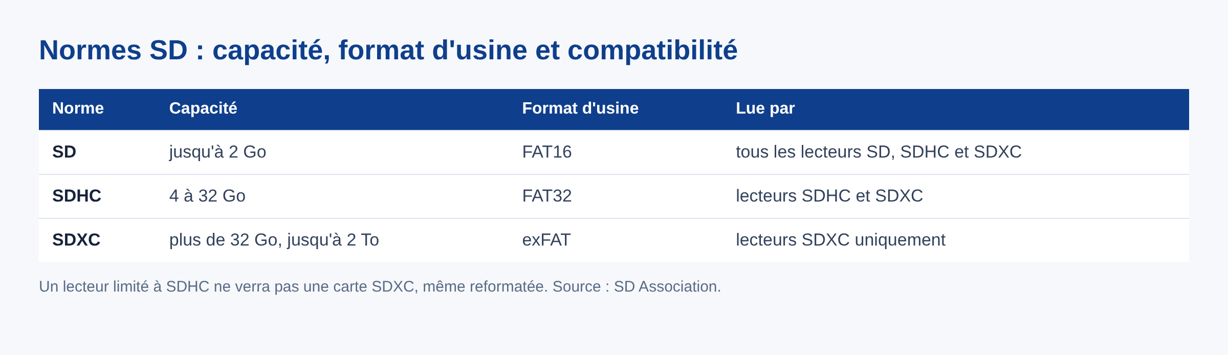Tableau des normes SD, SDHC et SDXC avec capacite, format d'usine et compatibilite