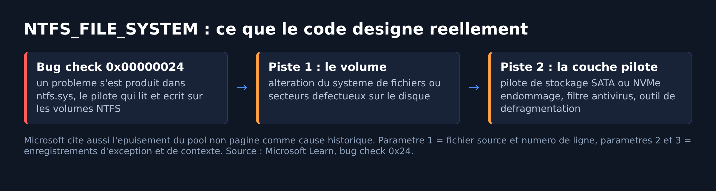 Schema des causes du bug check 0x24 NTFS_FILE_SYSTEM dans ntfs.sys