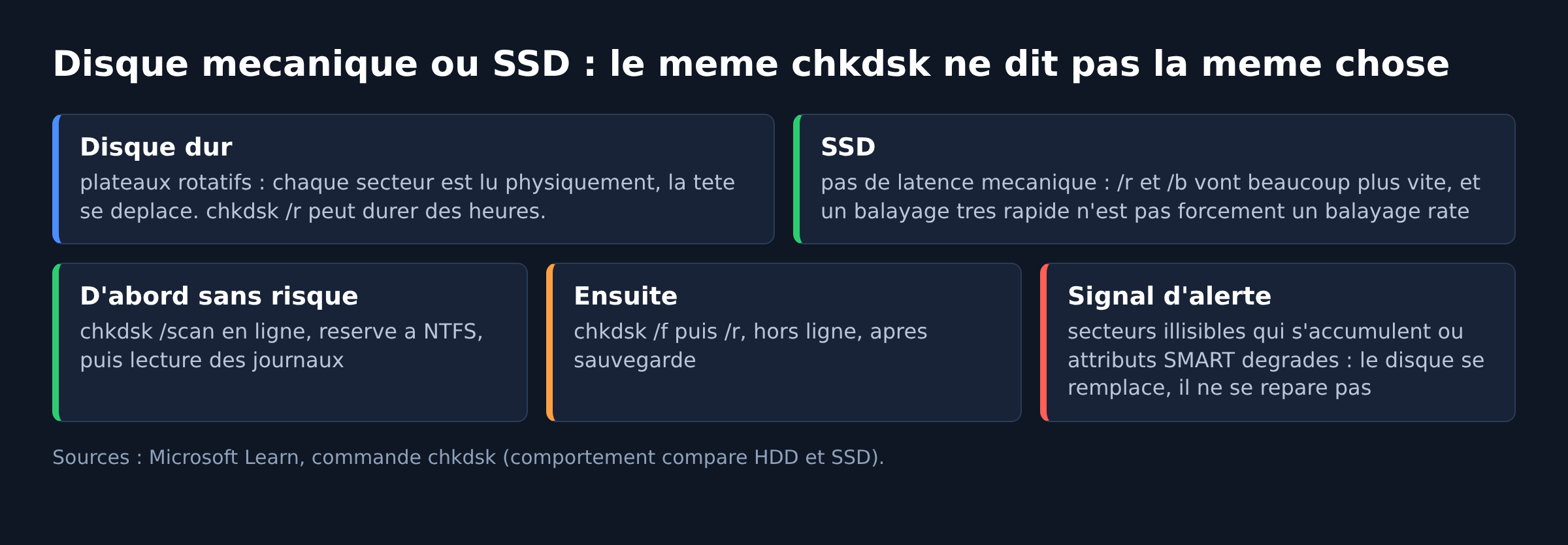 Schema comparant le comportement de chkdsk sur disque dur et sur SSD
