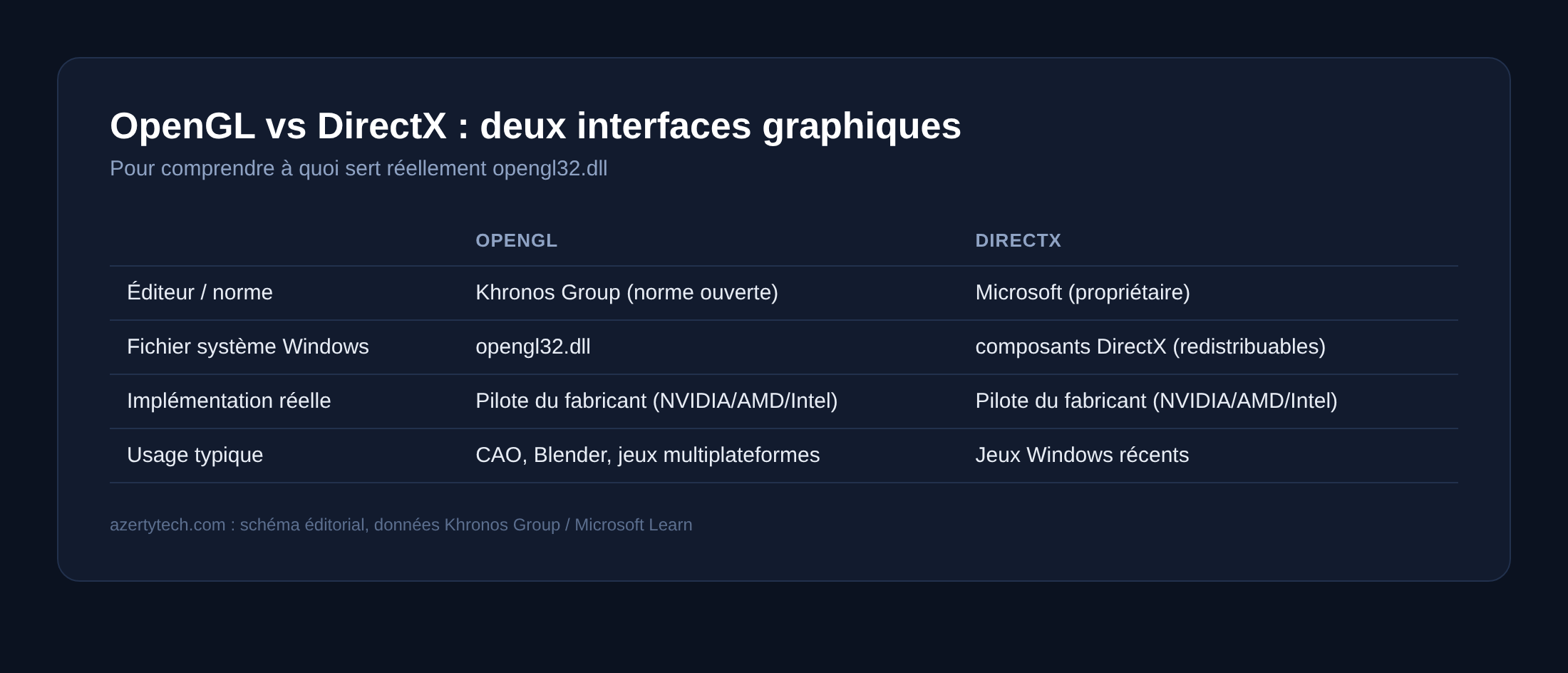 Tableau comparatif entre OpenGL et DirectX, les deux interfaces de rendu graphique
