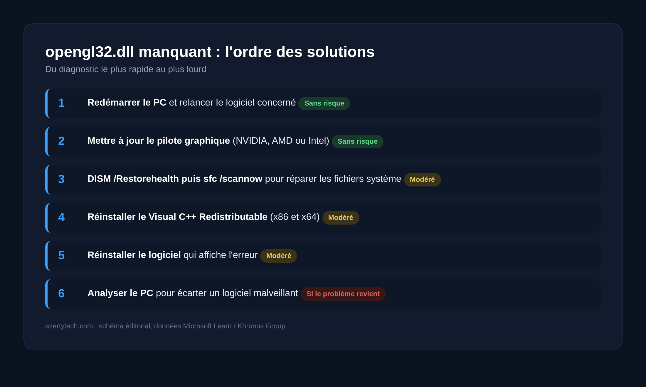 Schéma des solutions à l'erreur opengl32.dll manquant, classées par niveau de risque