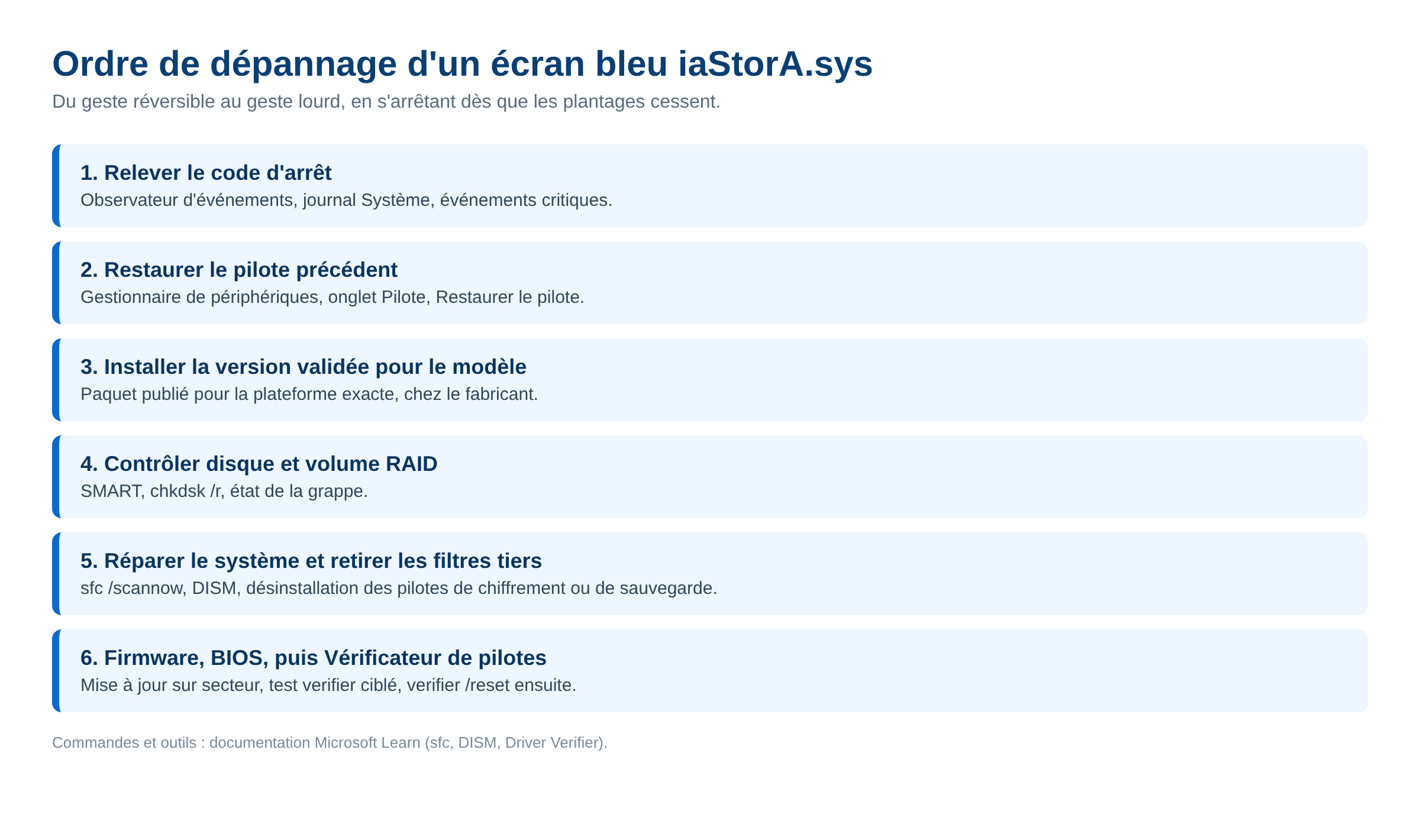 Liste ordonnée des six étapes de dépannage d'un écran bleu iaStorA.sys, du geste réversible au geste lourd