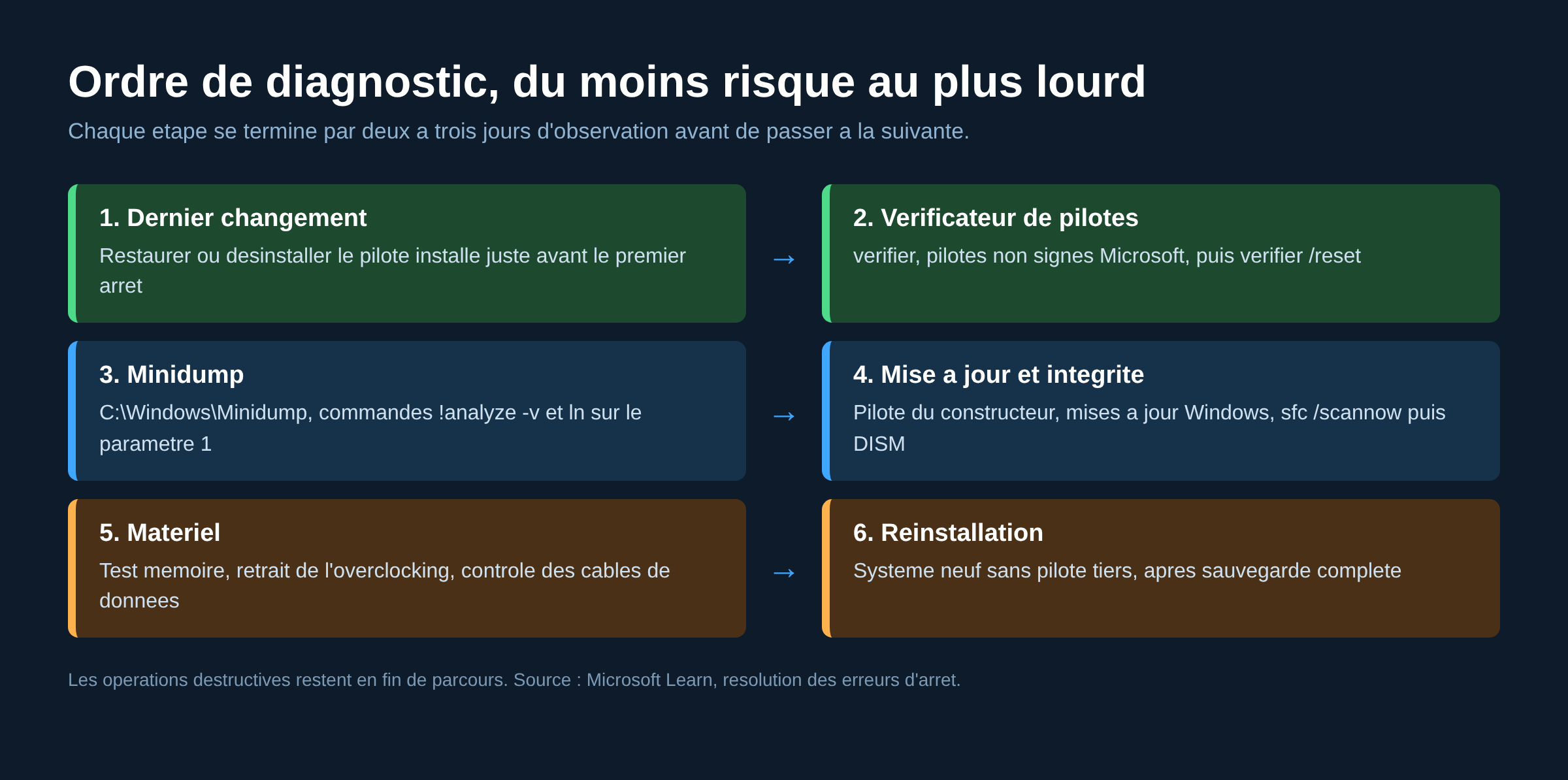 Schema de l'ordre de diagnostic du BSOD 0xC7, du moins risque au plus lourd
