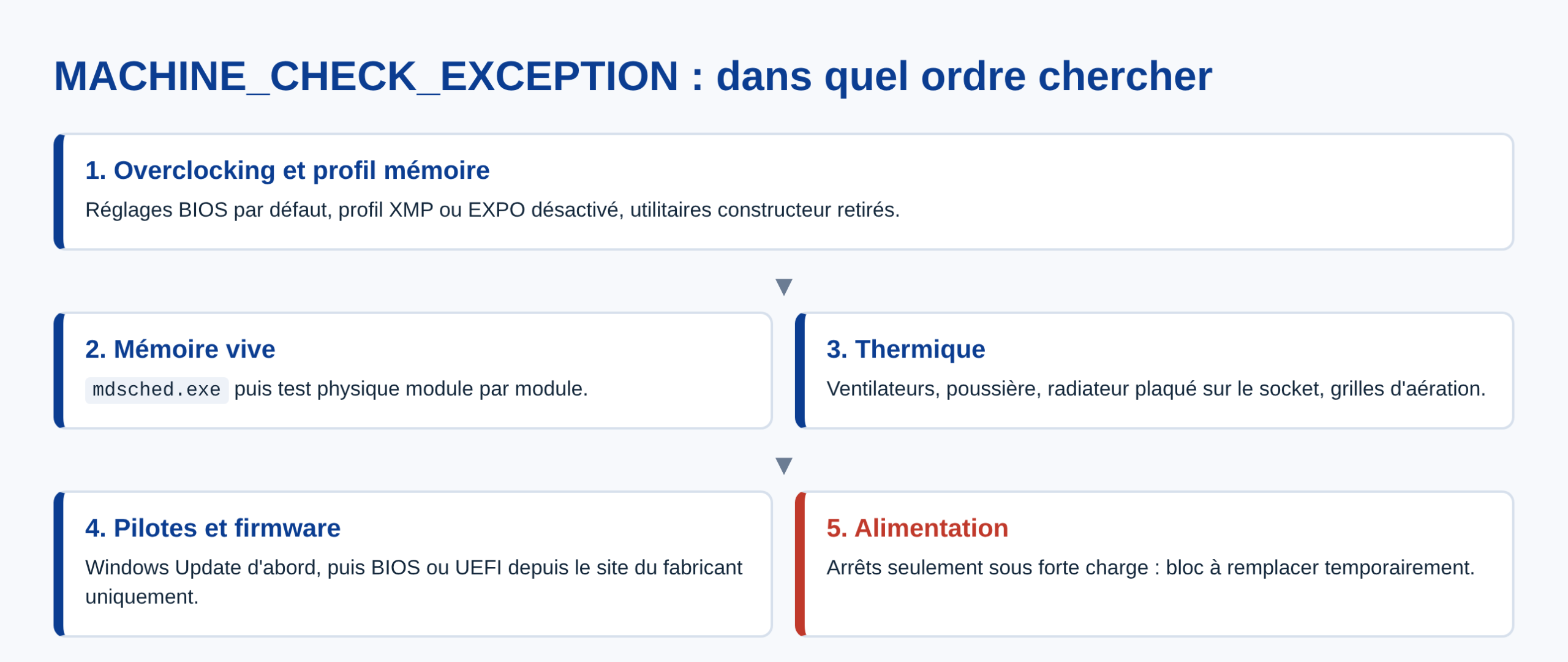 Schema de l ordre de diagnostic d un ecran bleu MACHINE_CHECK_EXCEPTION