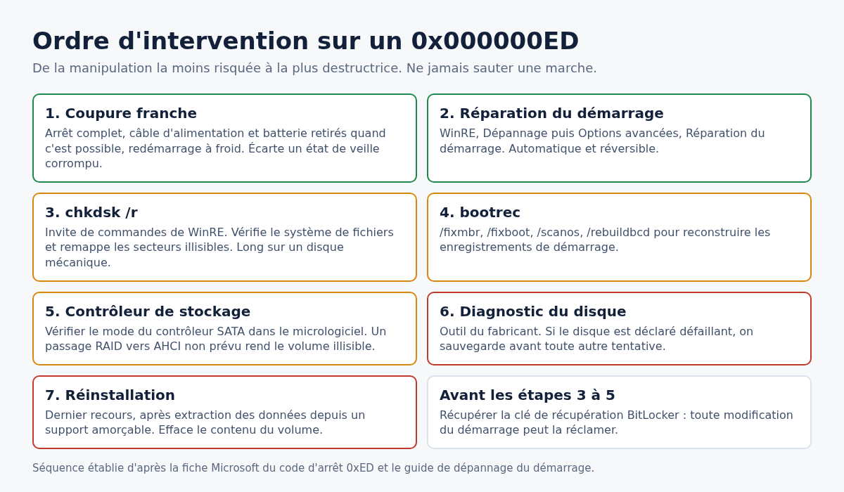 Schéma de l'ordre d'intervention sur un écran bleu 0x000000ED, du moins risqué au plus destructeur