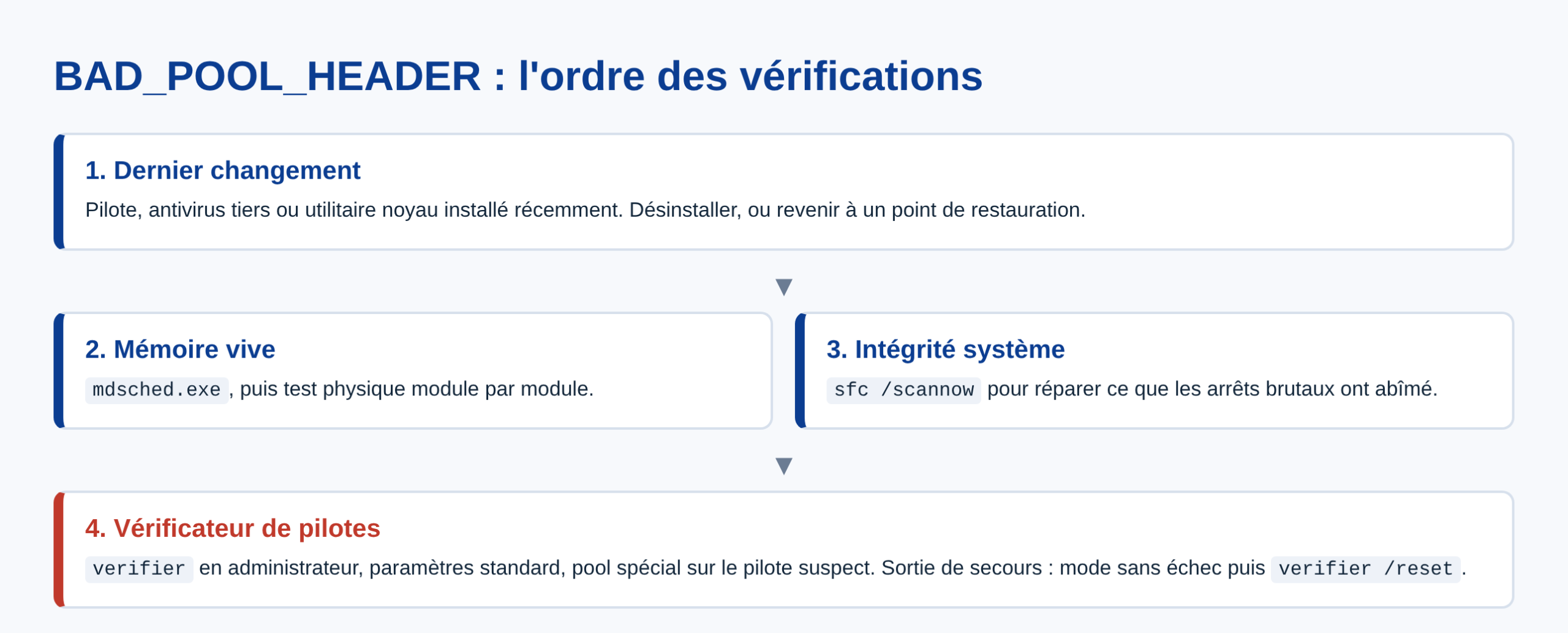Schema de l ordre des verifications sur un ecran bleu BAD_POOL_HEADER