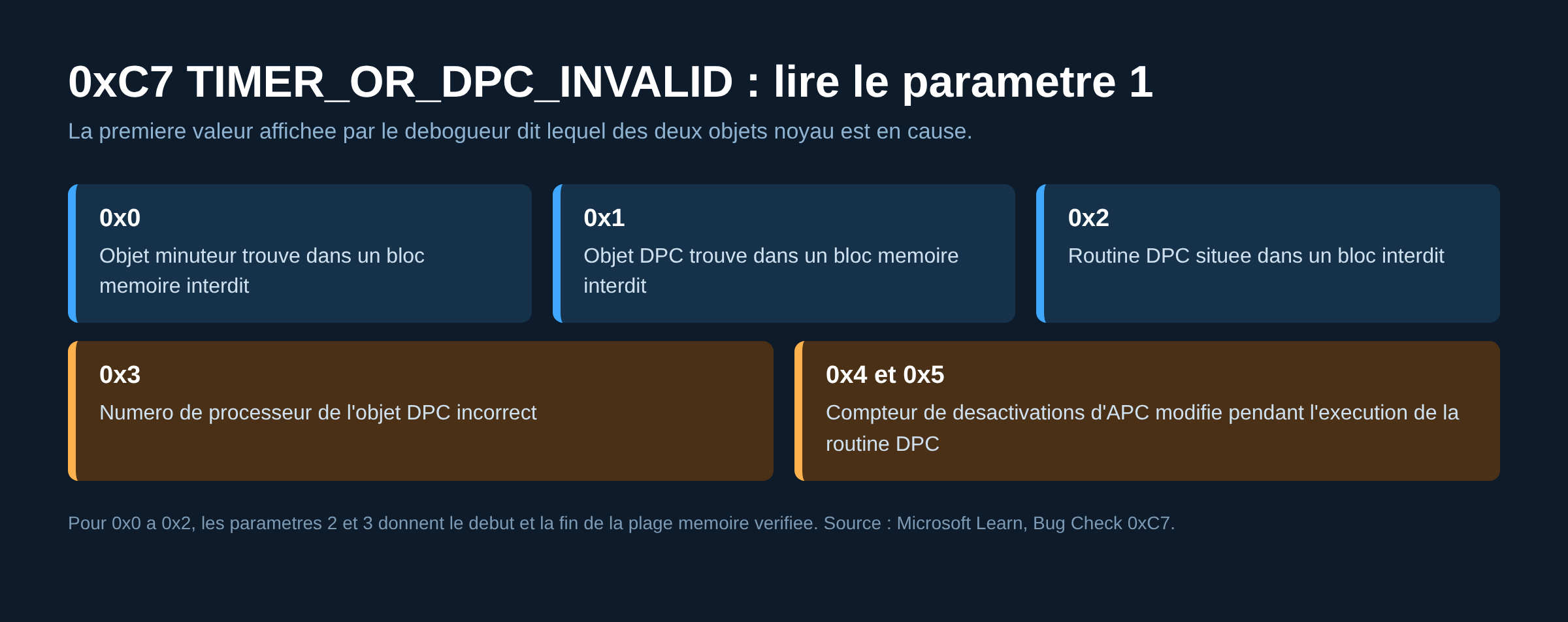 Tableau des valeurs du premier parametre du bug check 0xC7 TIMER_OR_DPC_INVALID