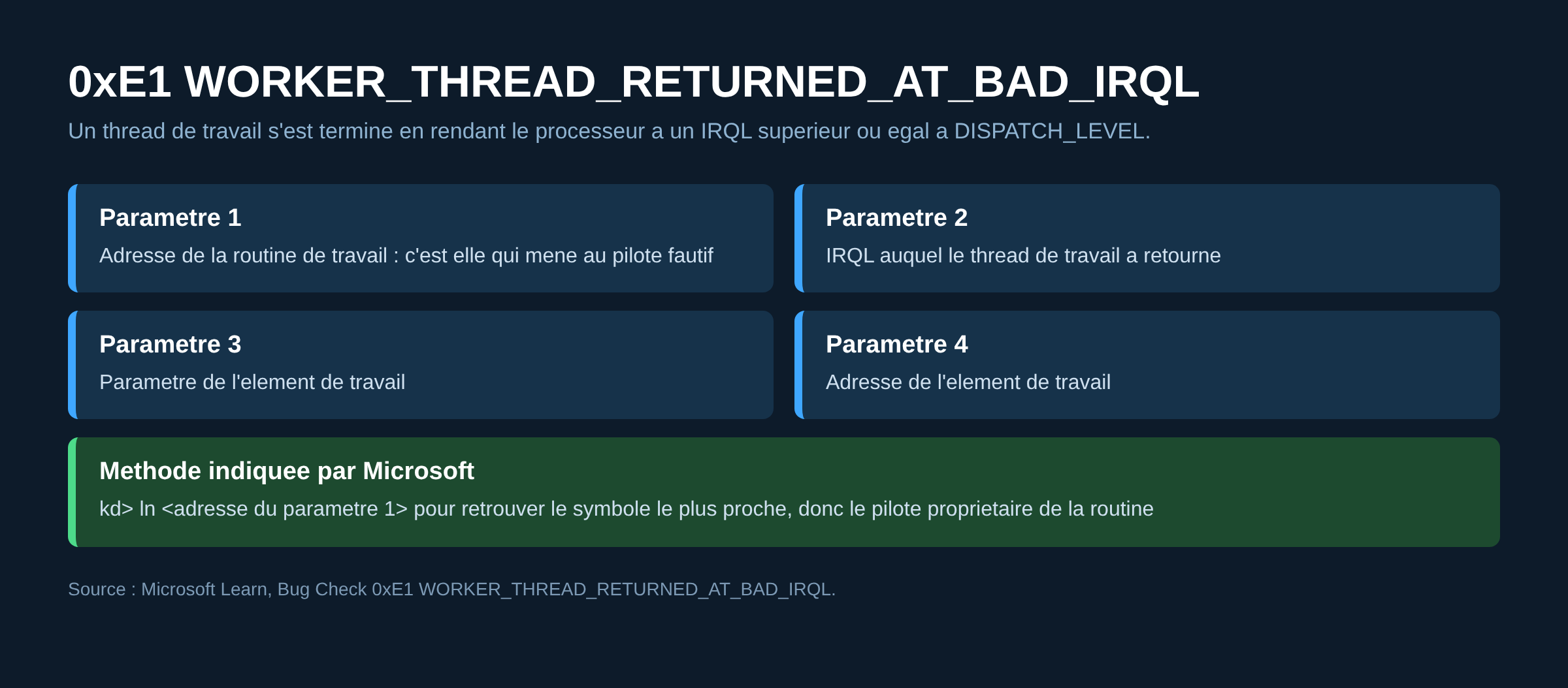 Tableau des quatre parametres du bug check 0xE1 WORKER_THREAD_RETURNED_AT_BAD_IRQL