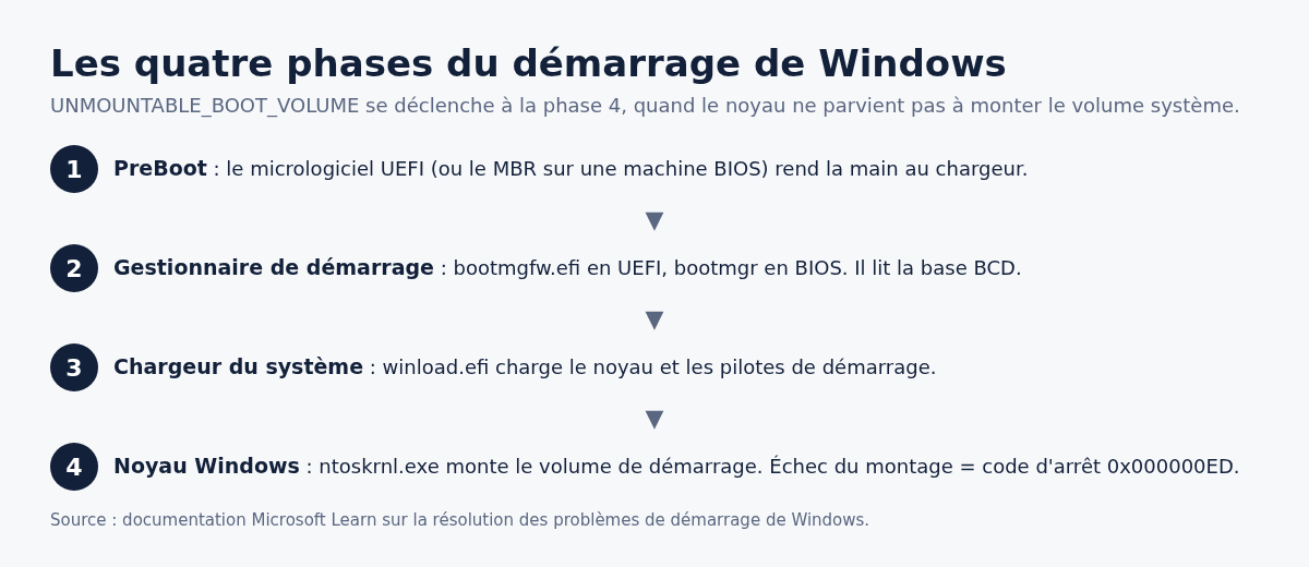 Schéma des quatre phases du démarrage de Windows avec l'étape de montage du volume de démarrage