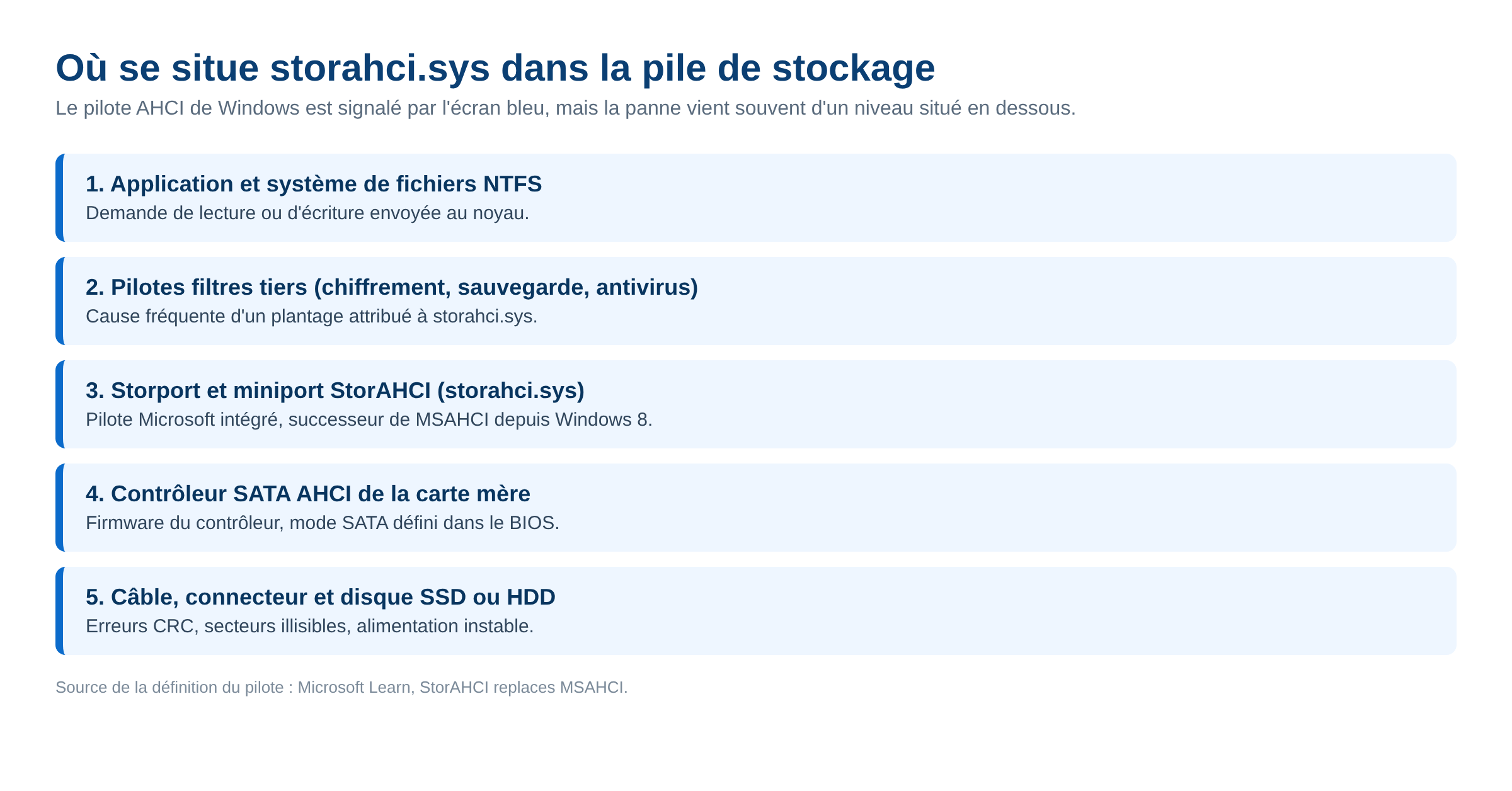 Schéma des cinq niveaux de la pile de stockage Windows, de NTFS au disque SATA, avec storahci.sys au troisième niveau