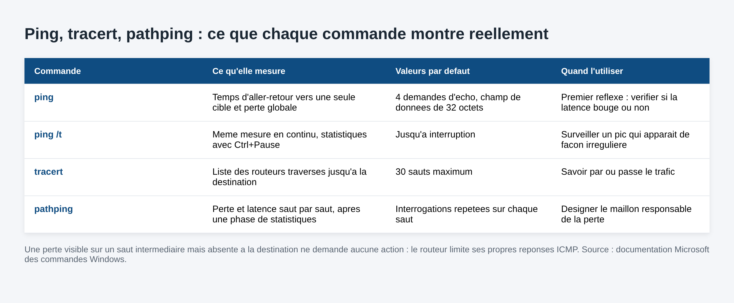 Tableau comparatif des commandes ping, tracert et pathping sous Windows