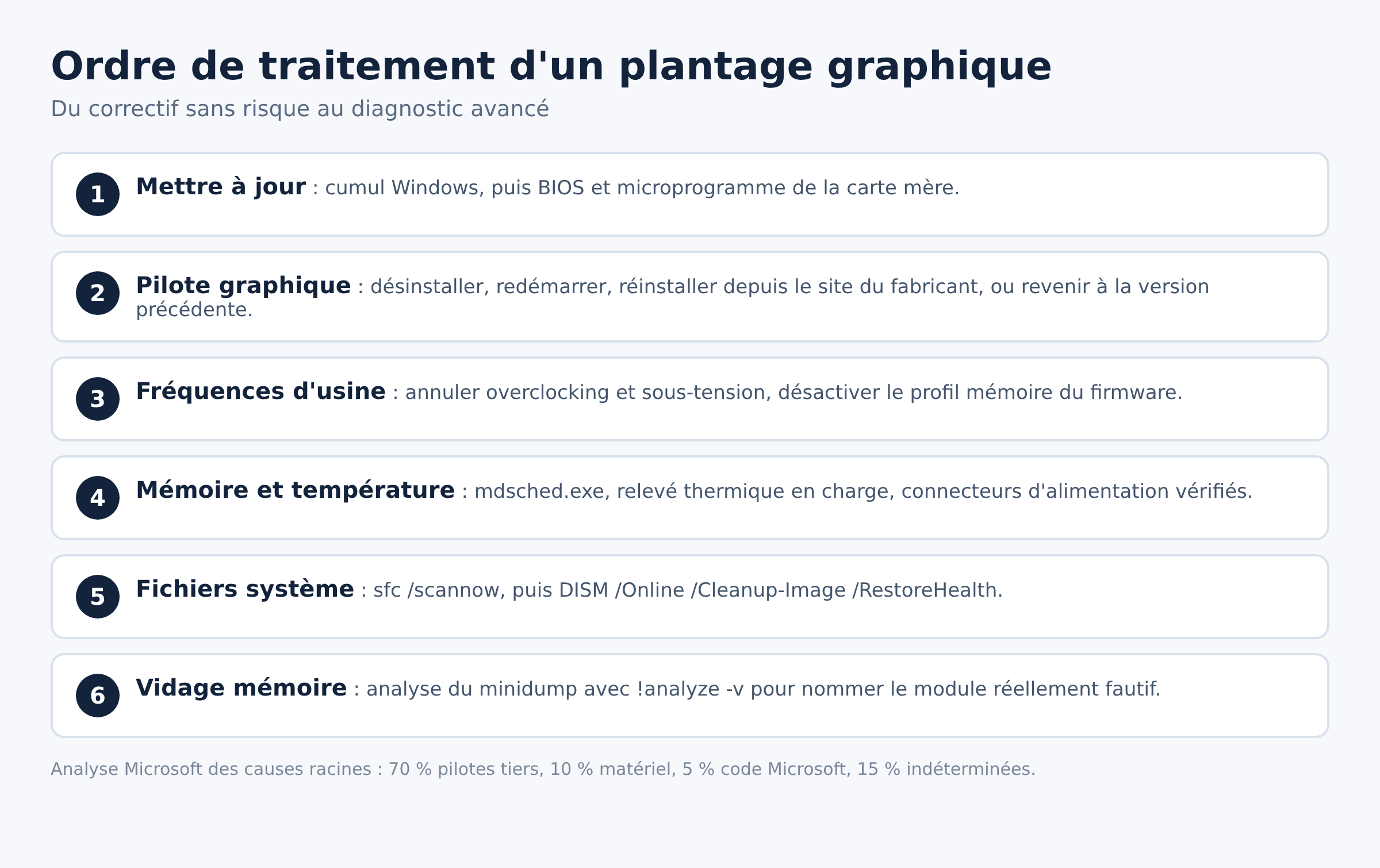 Étapes ordonnées de traitement d'un plantage graphique, de la mise à jour à l'analyse du vidage mémoire