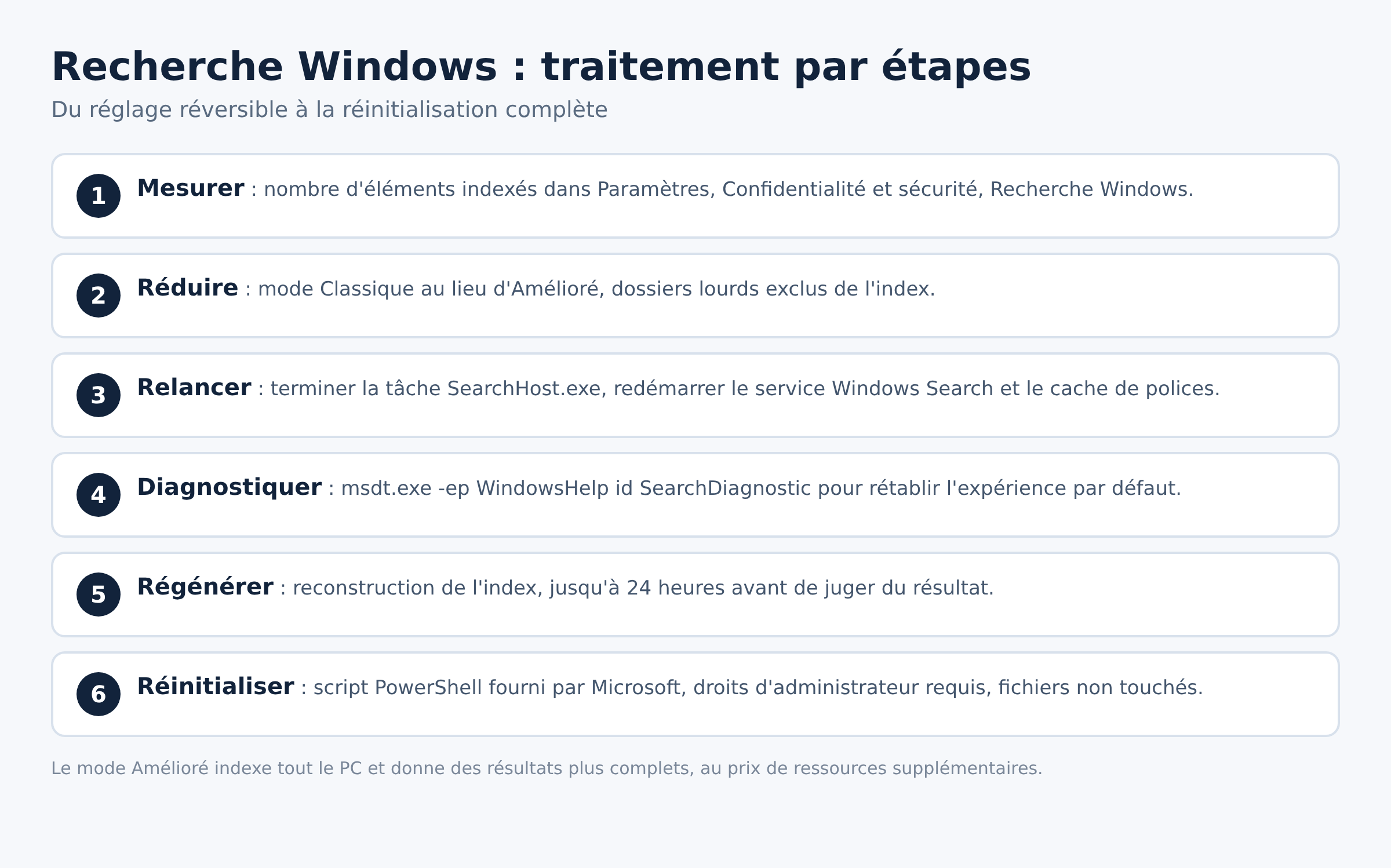 Étapes ordonnées pour traiter une recherche Windows lente, de la mesure à la réinitialisation