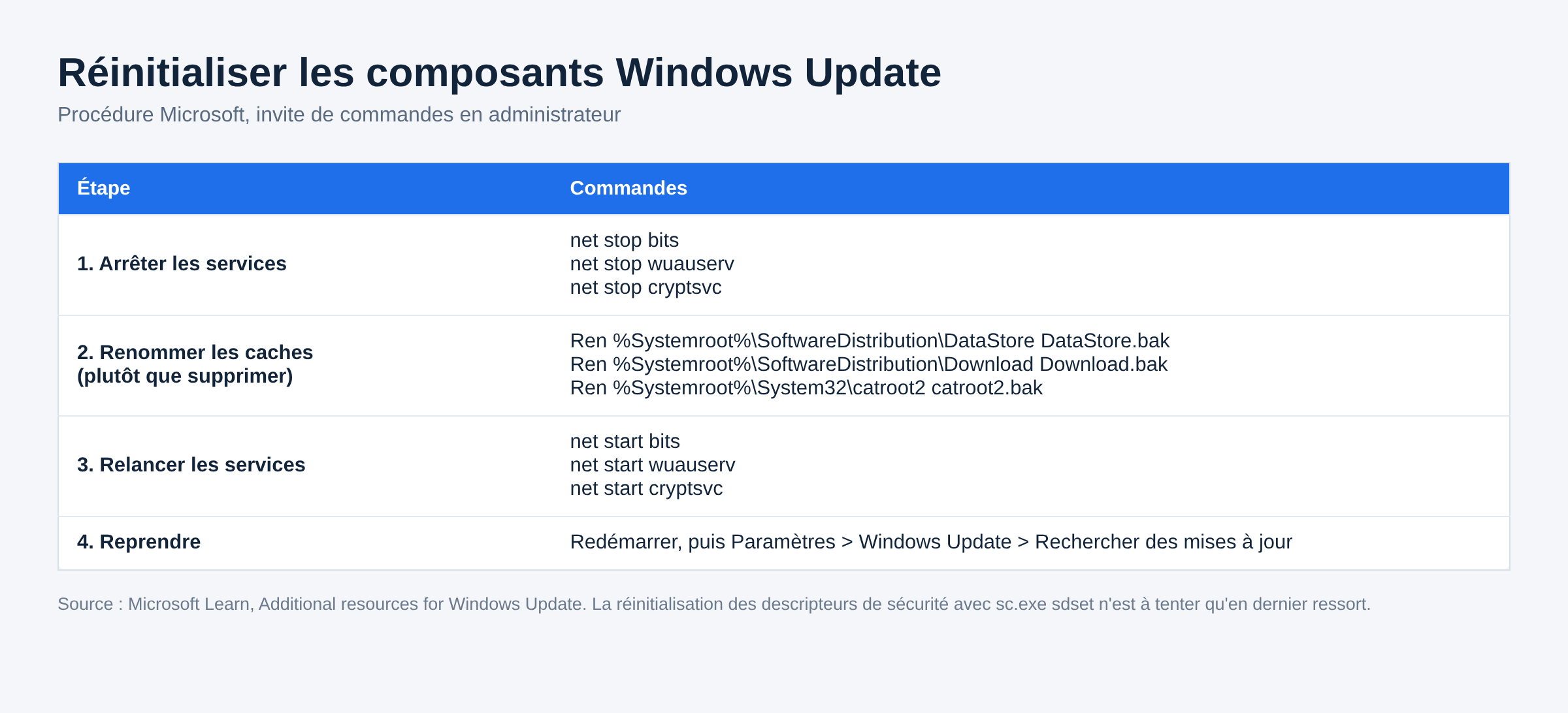 Tableau des commandes pour réinitialiser les composants Windows Update (wuauserv, BITS, SoftwareDistribution)