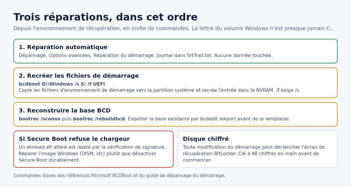 Schéma des trois réparations du démarrage Windows avec bcdboot et bootrec, dans l'ordre