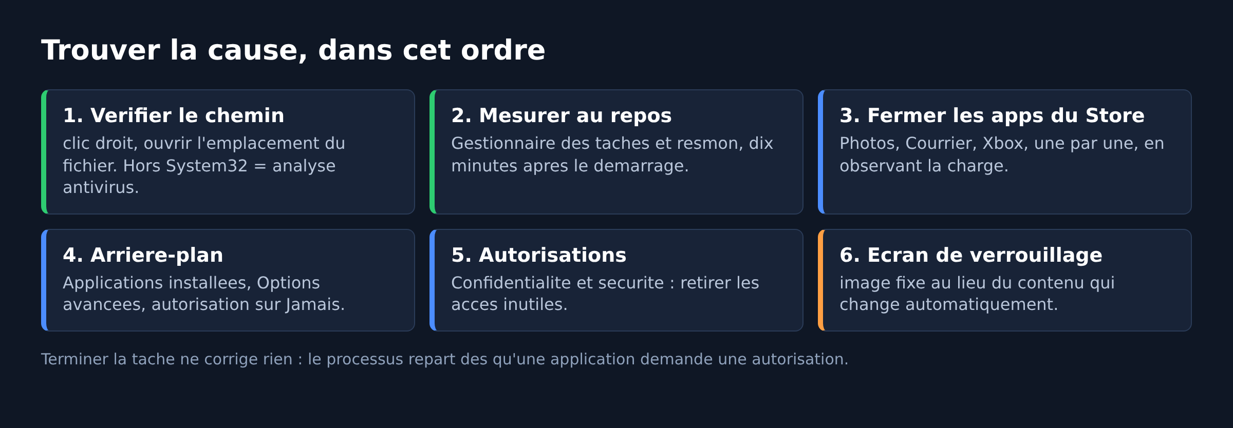 Schema des six etapes de diagnostic d'une consommation processeur elevee de Runtime Broker